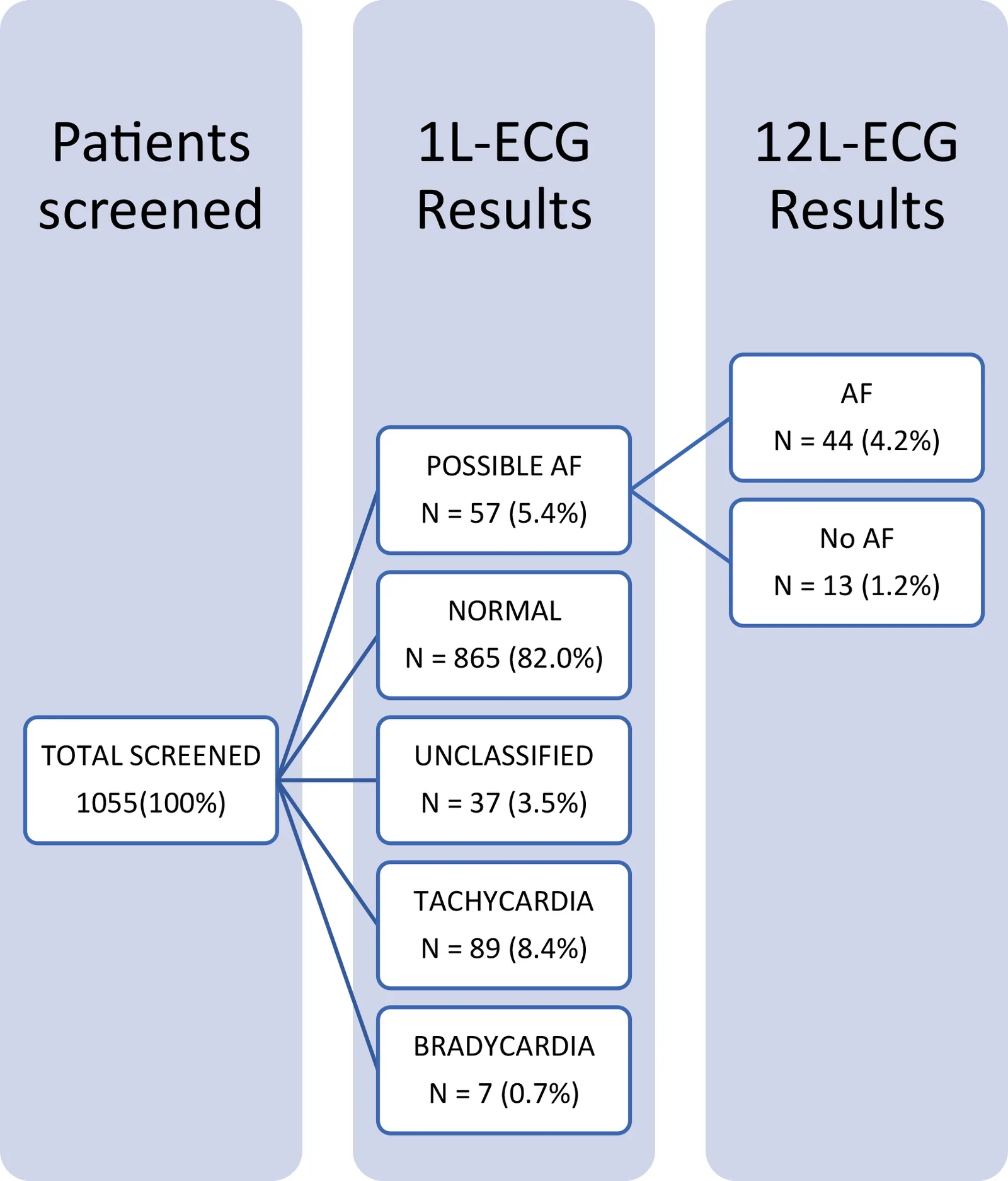 Figure 1. 1L-ECG and 12L-ECG results of 1055 participants.