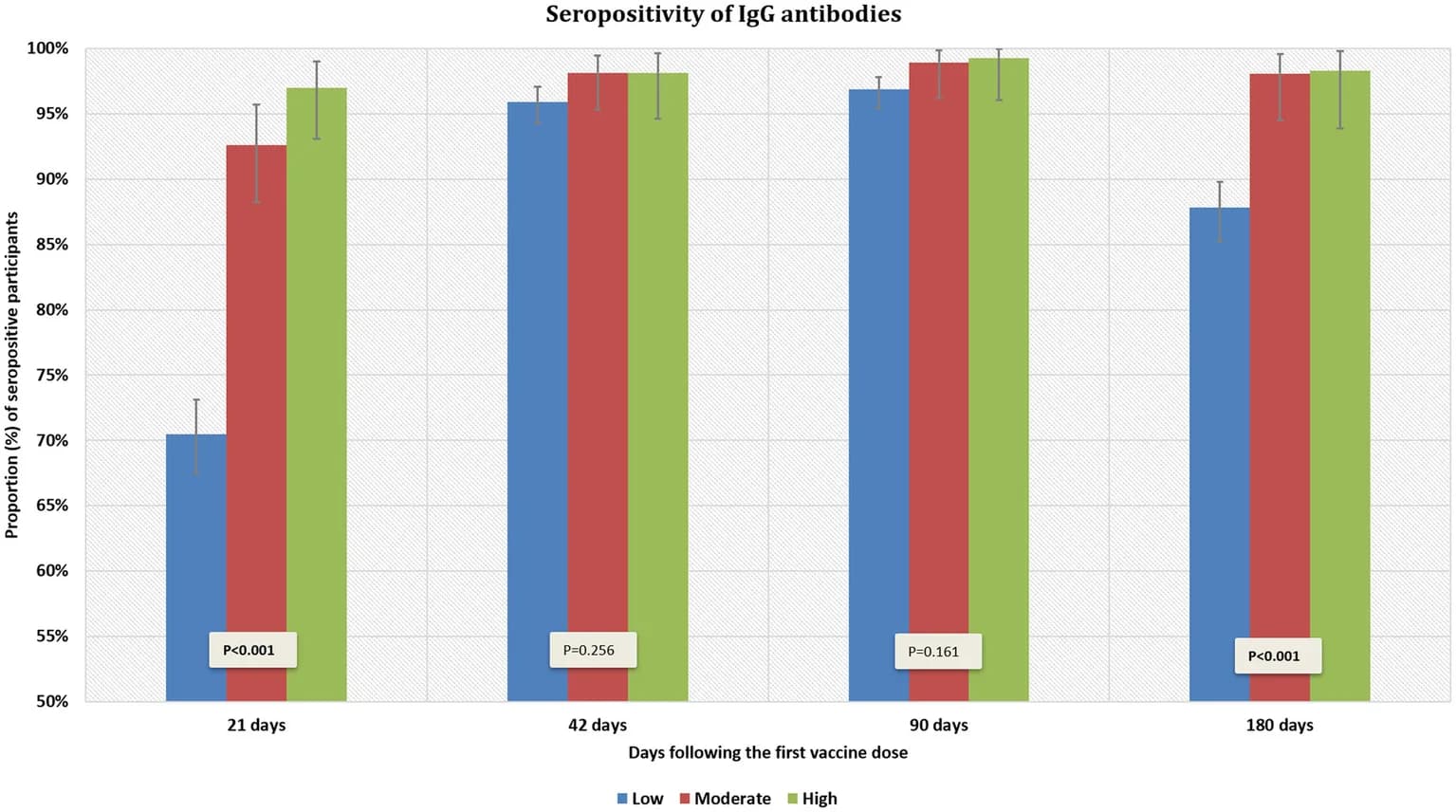 Figure 1. Seropositivity (%) for IgG antibodies at specific time points following the first vaccine dose across three different intensity categories of PA.