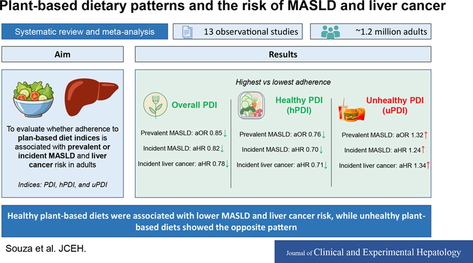 Graphical abstract from Journal of Clinical and Experimental Hepatology