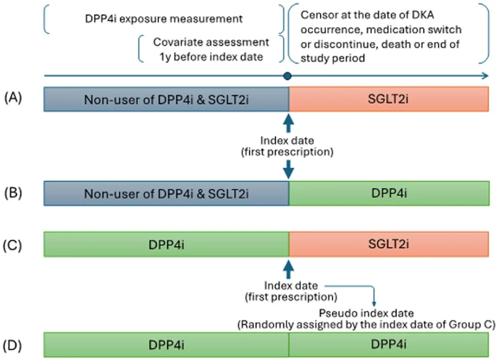 Figure 1. The diagram illustrates four groups and the index date of follow-up based on the prevalent new user design.