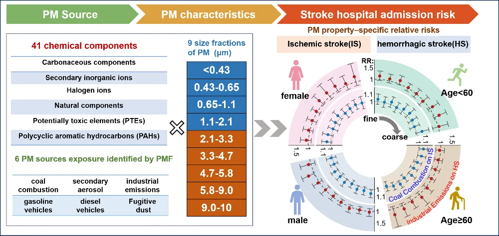 Graphical abstract from Environment & Health