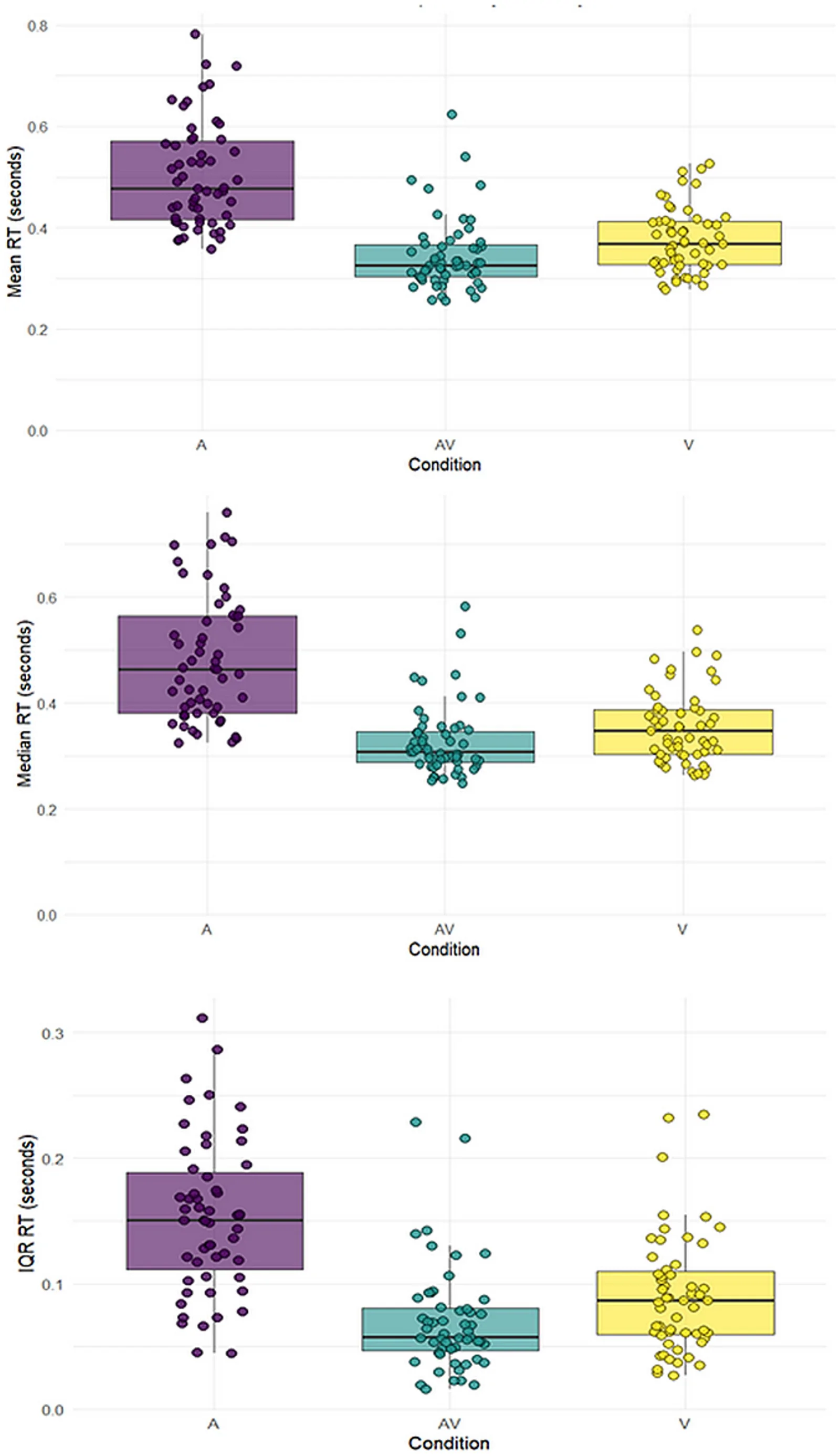 Fig. 1. Aggregate measures of RTs.