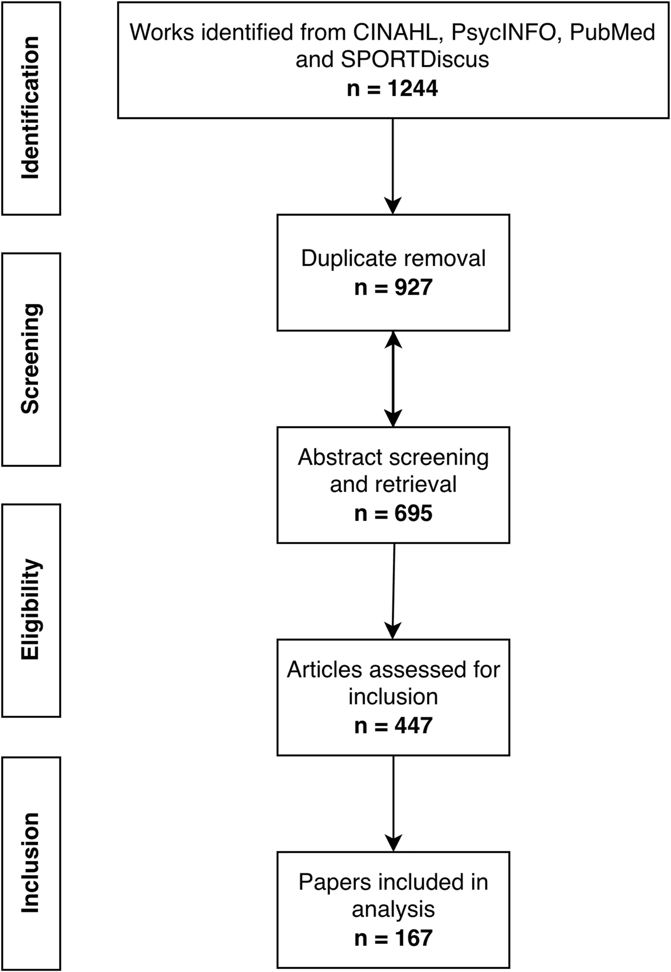 Figure 1. Flowchart detailing paper selection and filtration.
