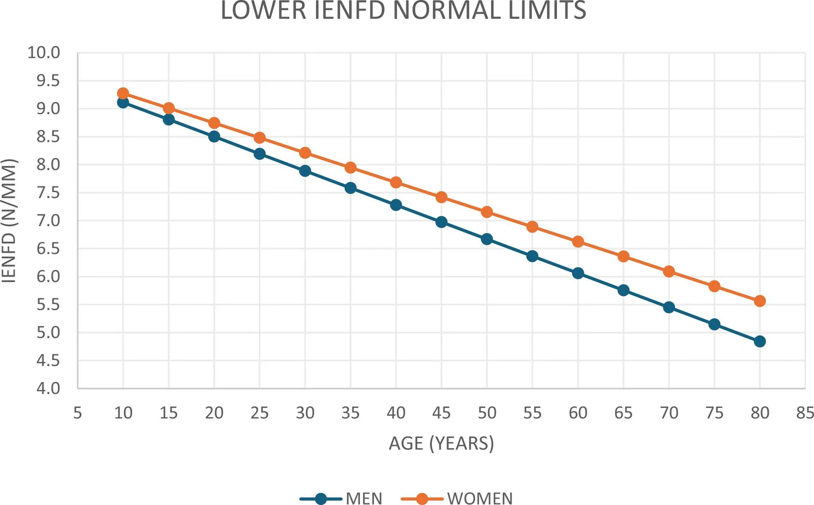 Fig. 1. Nomogram for the lower IENFD normal limits for women and men regarding age.