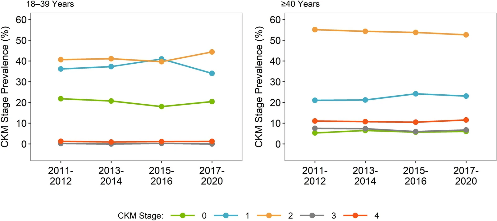 Fig. 1. Age-standardized prevalence of cardiovascular-kidney-metabolic syndrome stages, by age.