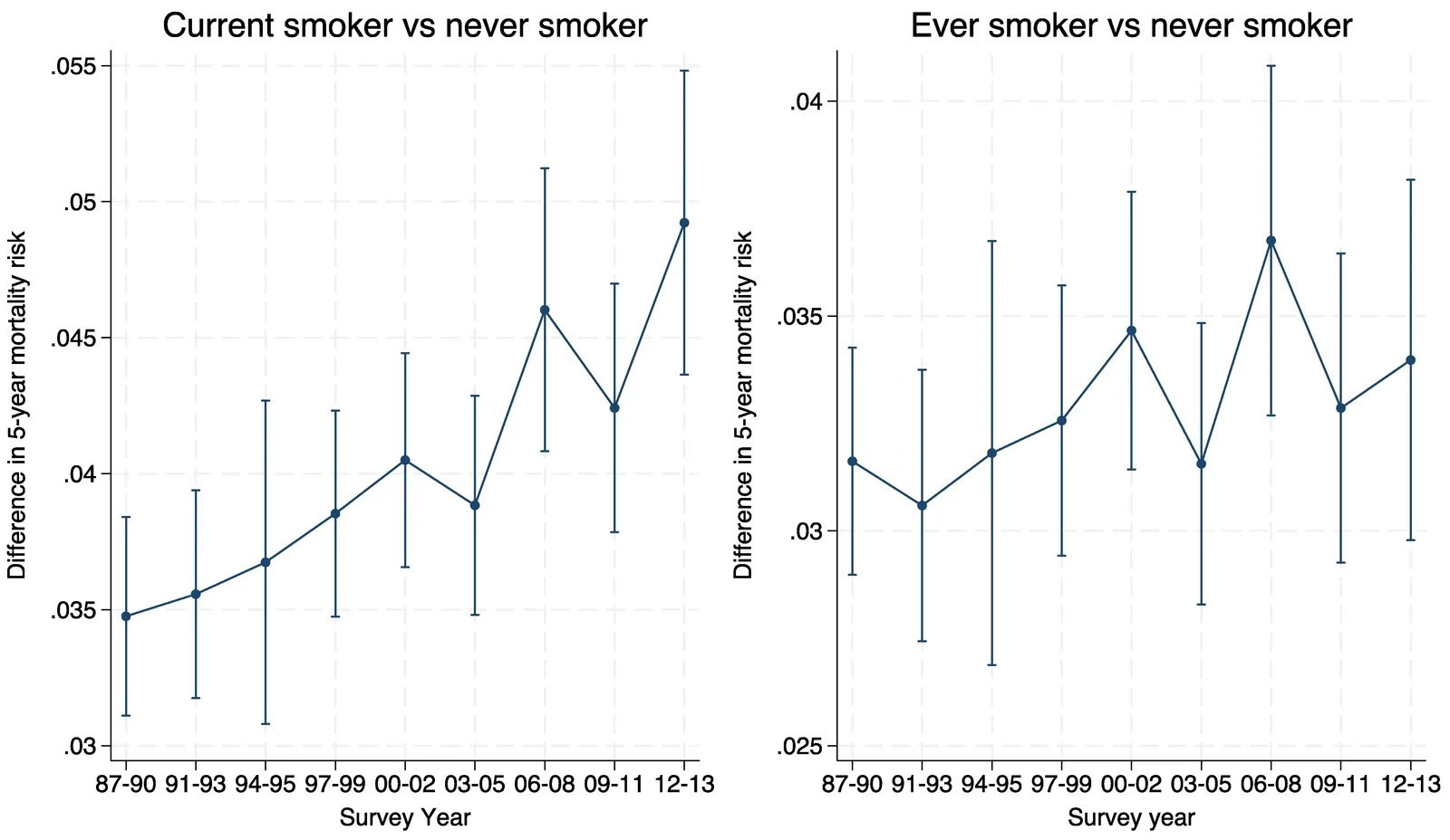 Figure 1. Trends in the smoking-associated 5-year mortality risk over time.
