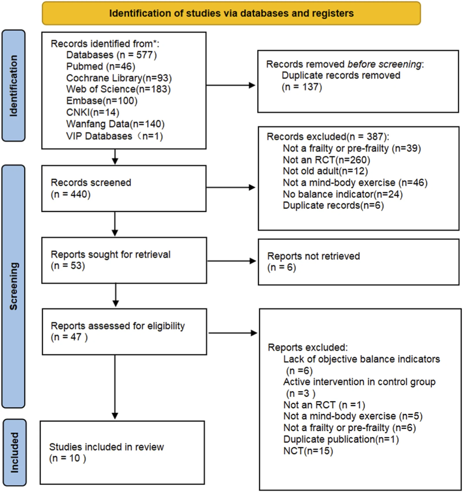 Figure 1. PRISMA flow diagram for searching of the included study.
