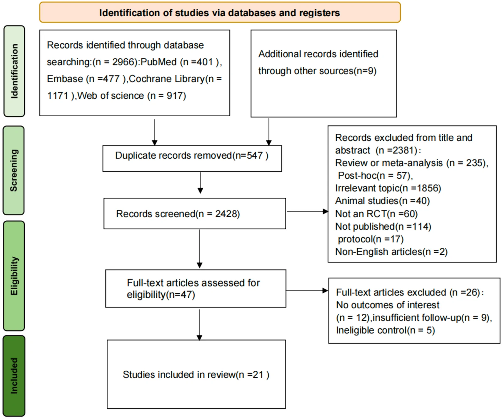 Figure 1. PRISMA flowchart. For some cardiovascular outcome trials (CVOTs), CKD-related outcome data were derived from prespecified subgroup or secondary analyses.
