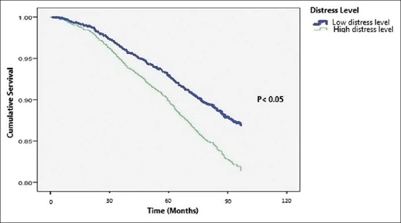 Figure 1. Kaplan–Meier curve representing the role of distress level in the survival following cardiovascular events