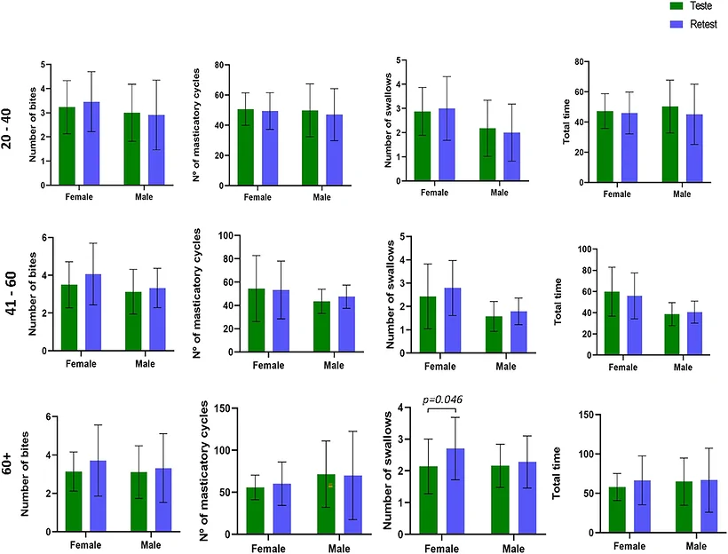 Figure 1. Test‐retest comparison by sex in each group.