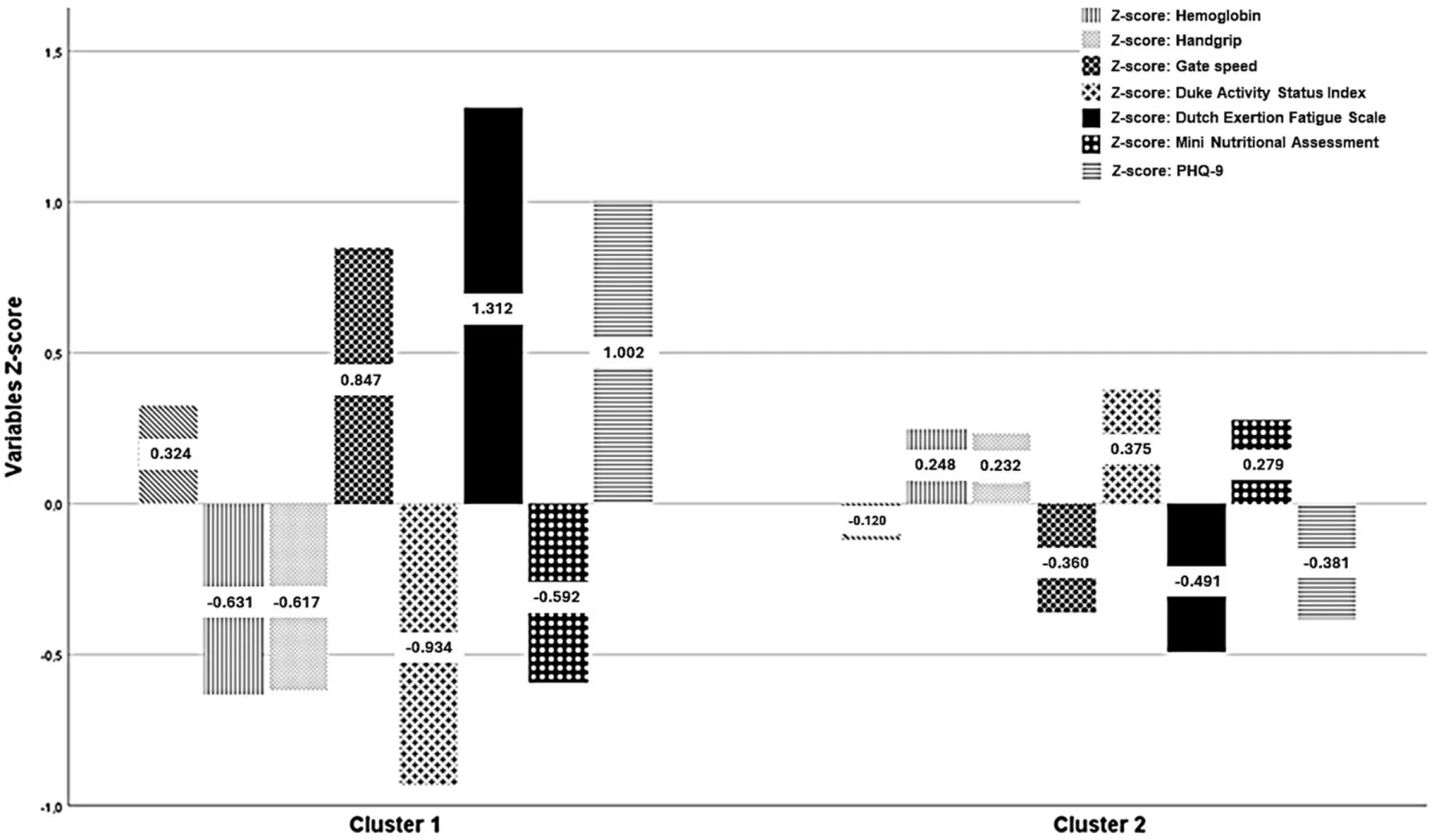 Fig. 1. Cluster center of the variables included in the cluster analysis.