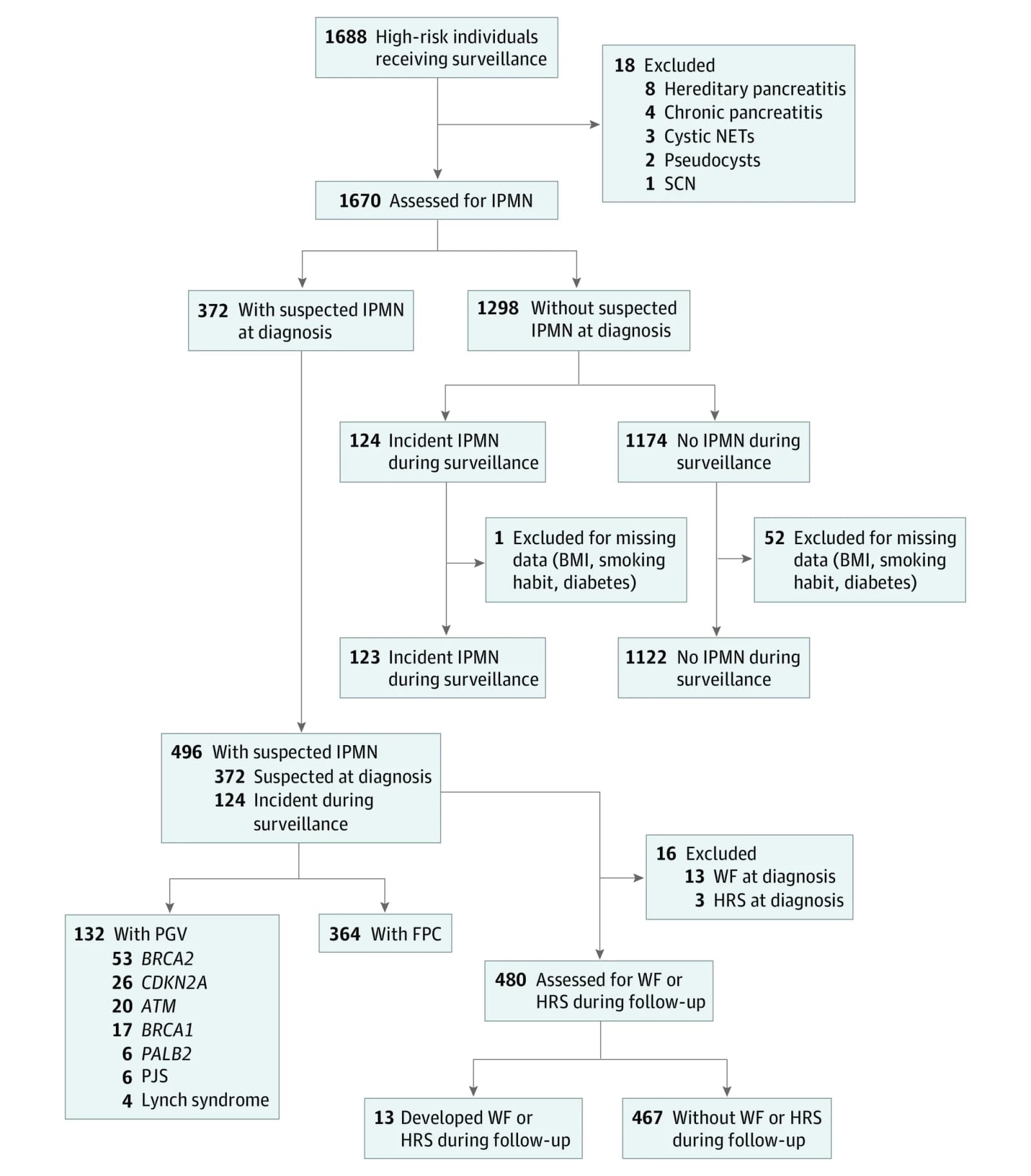 Figure 1. Study Flowchart and End Point–Specific Analytic Populations.