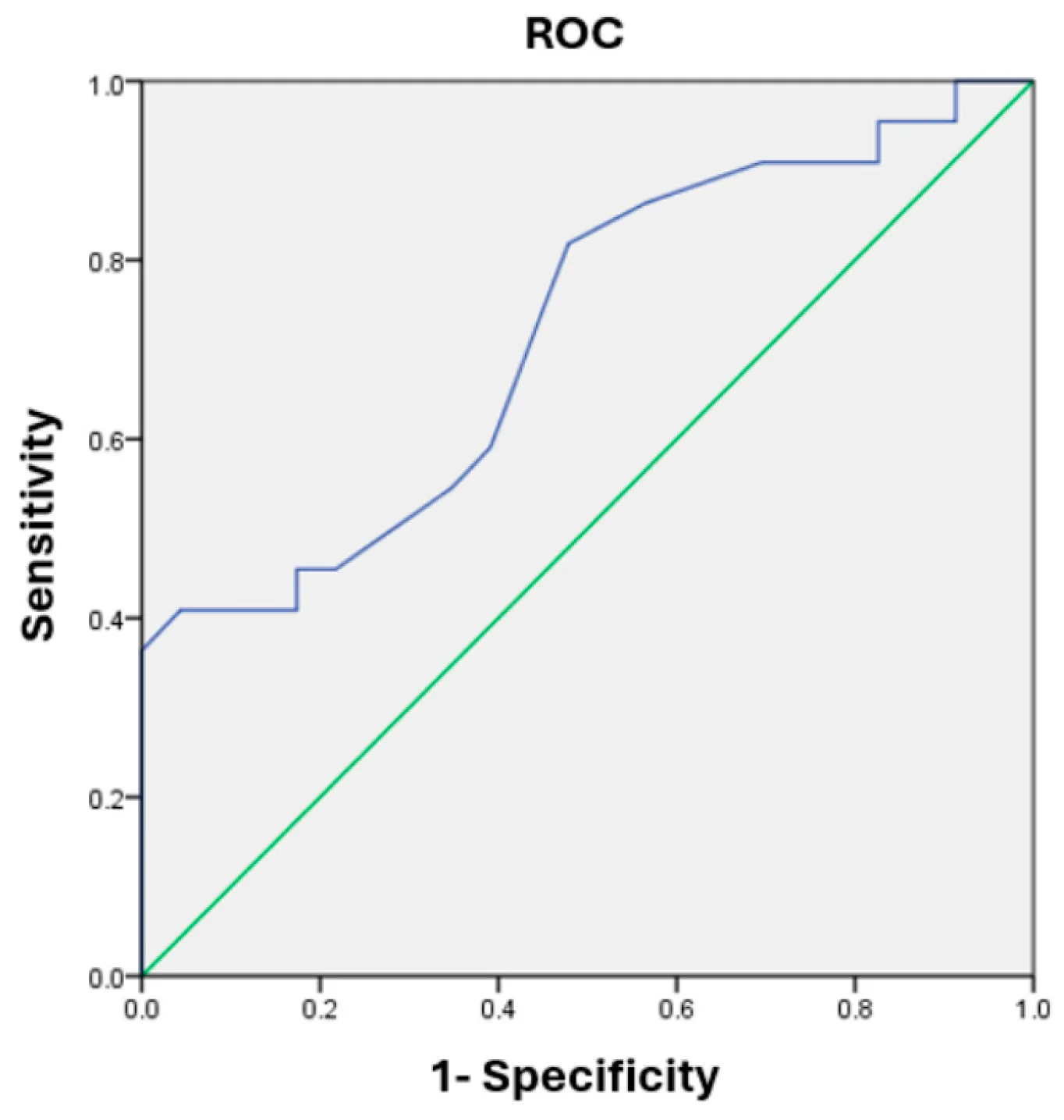 Figure 1. ROC curve analysis of phase angle for frailty diagnosis.