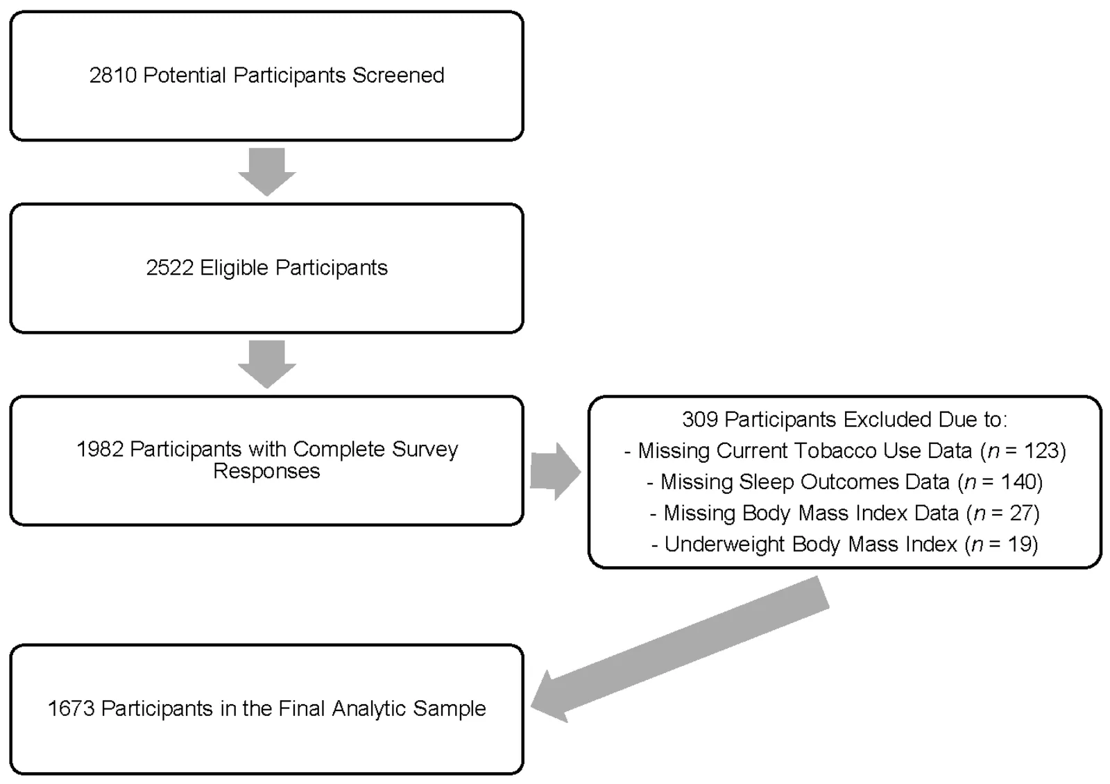 Figure 1. Study participant flowchart illustrating participant screening, eligibility, exclusions, and final analytic sample.