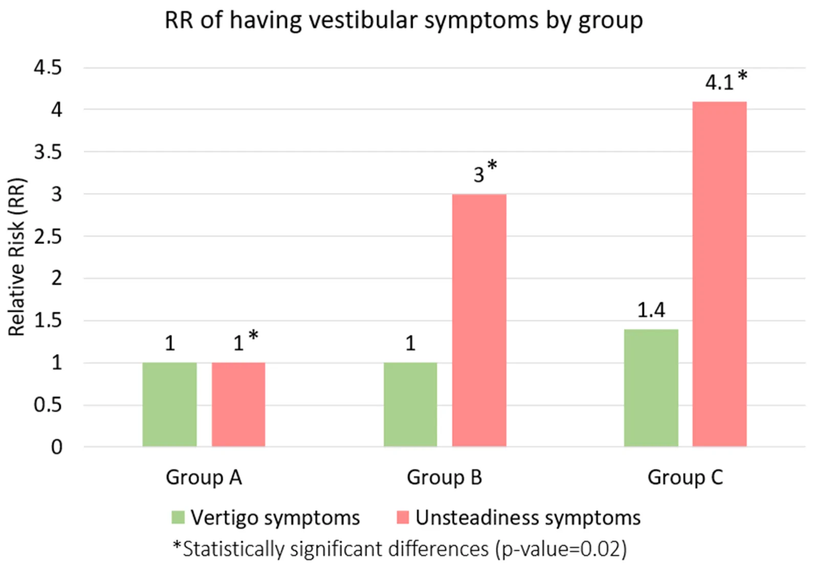 Figure 1. Relative risk estimates for vestibular symptoms by group.