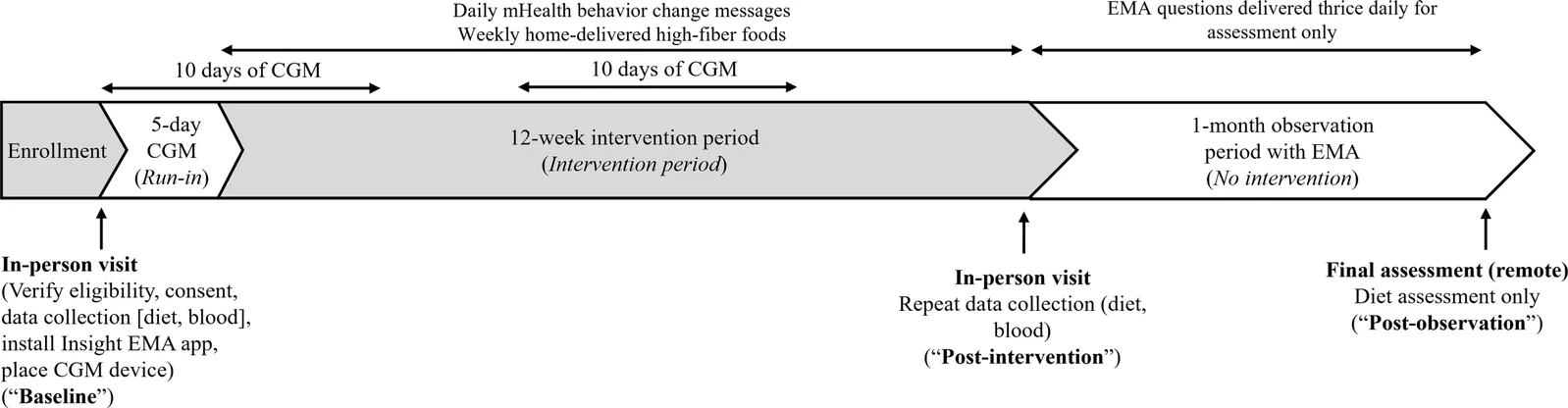 Figure 1. Study design and schematic.