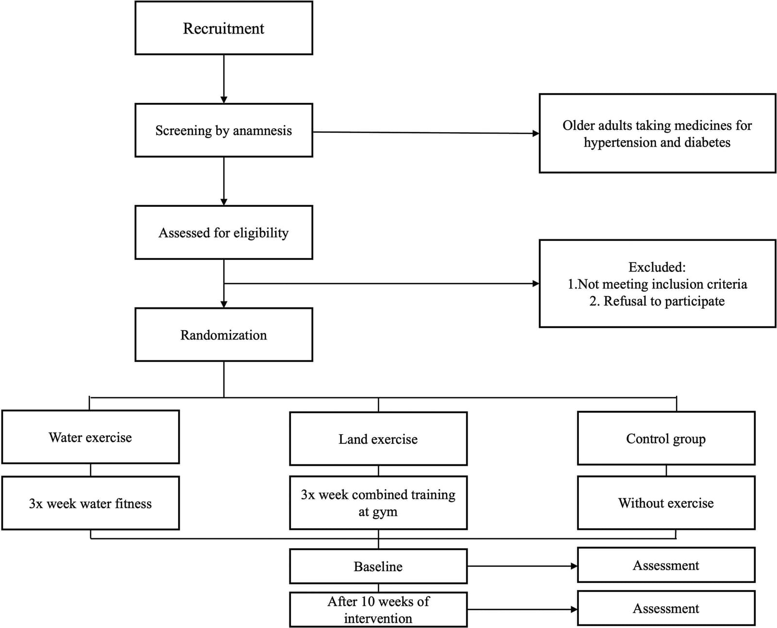 Figure 1 from Contemporary Clinical Trials