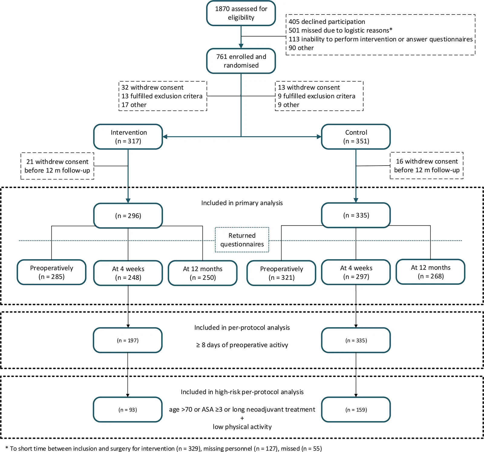 Figure 1. . Flow chart showing participant progression from assessment for eligibility to study completion.
