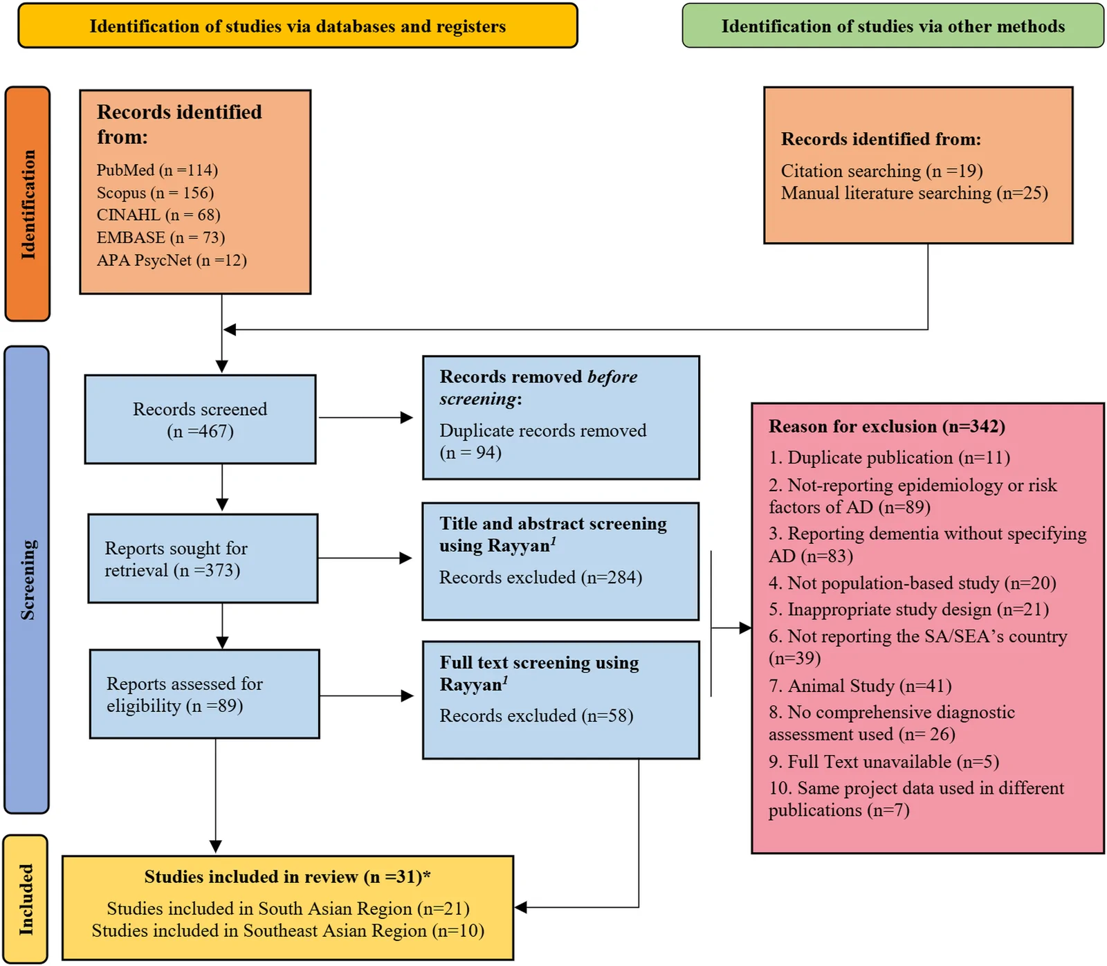 Figure 1. PRISMA flow chart showing the study screening process throughout the review.
