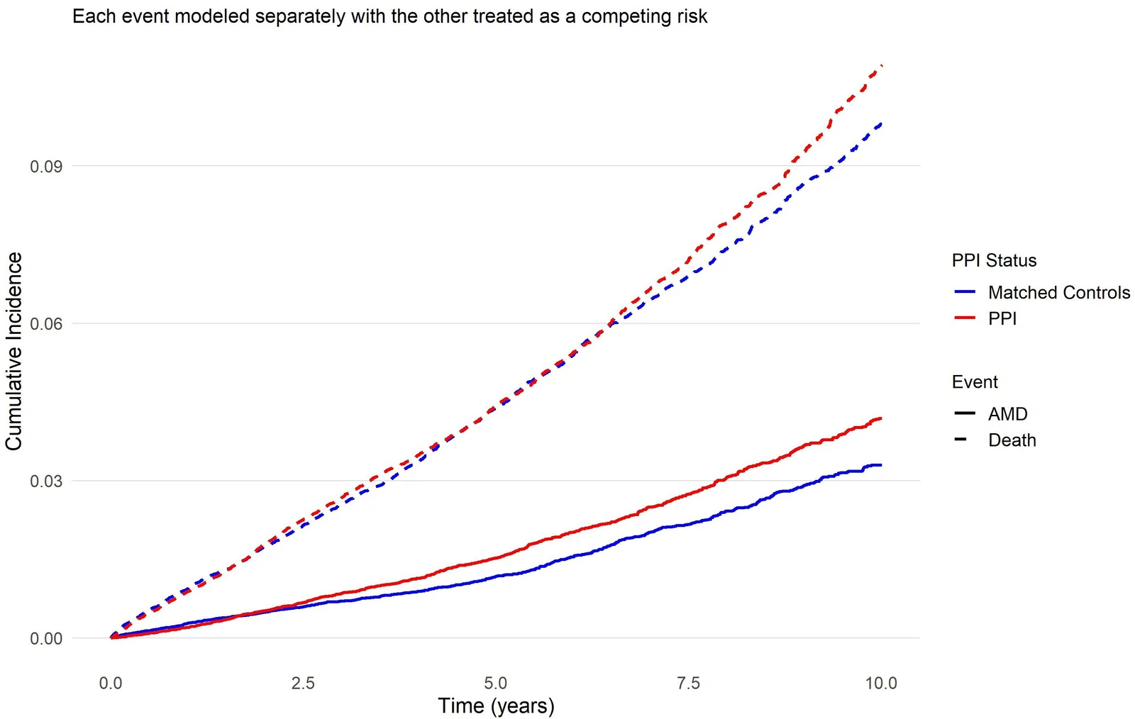 Figure 1. Cumulative incidence of AMD and death over 10 years after the landmark date among sustained PPI exposed participants and matched unexposed controls.