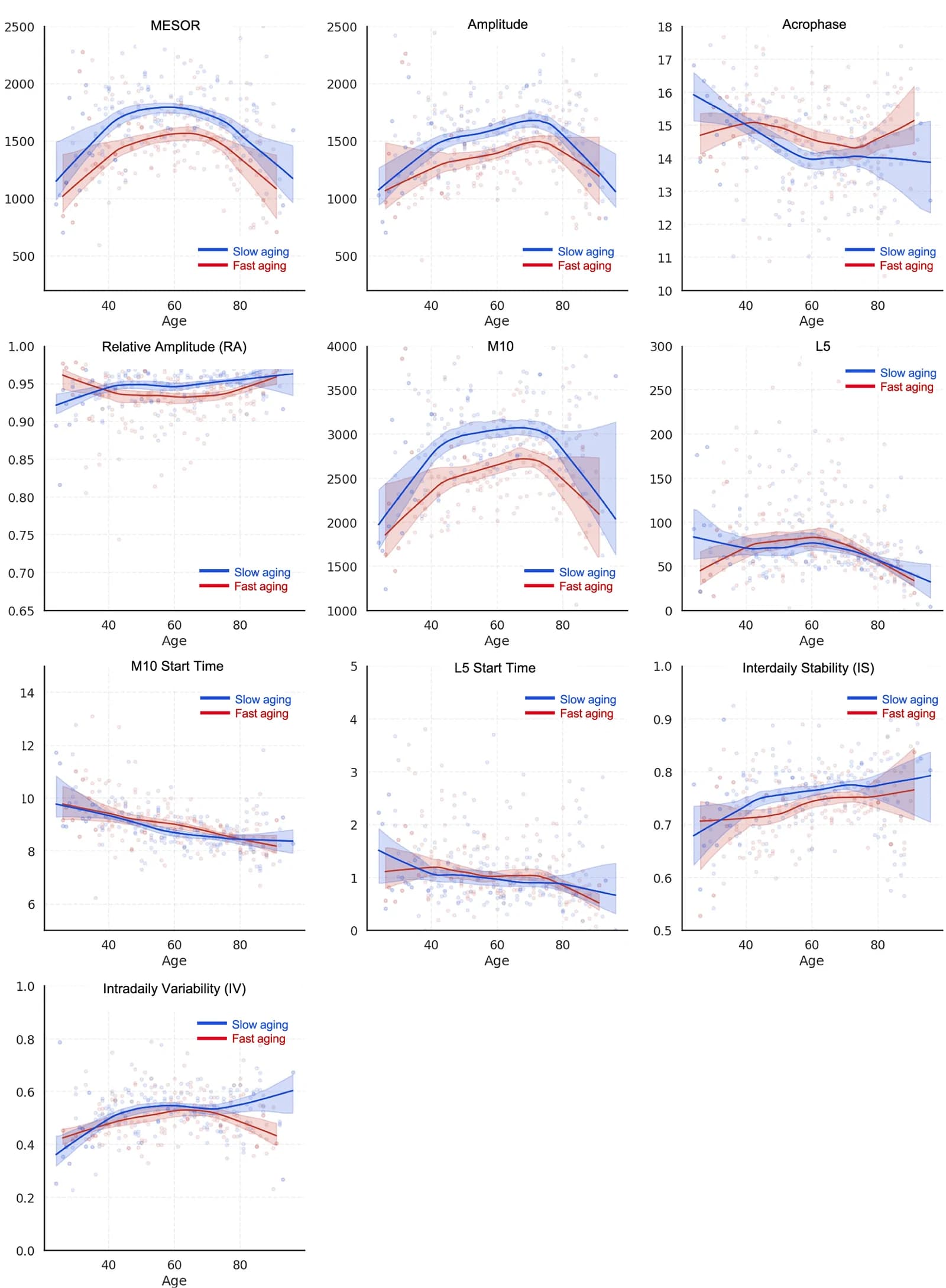 Age-associated trends in circadian rest-activity rhythm (CRAR) metrics by biological age acceleration.