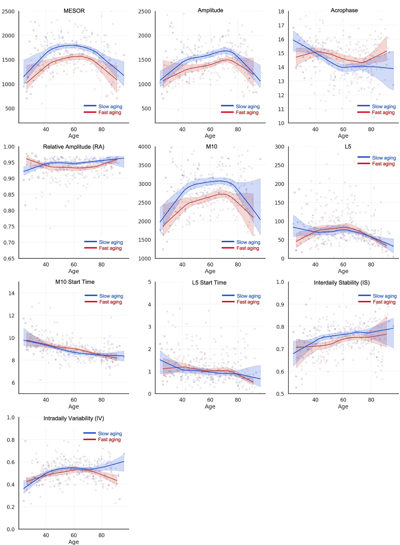 Fig. 1. Age-associated trends in circadian rest-activity rhythm (CRAR) metrics by biological age acceleration.