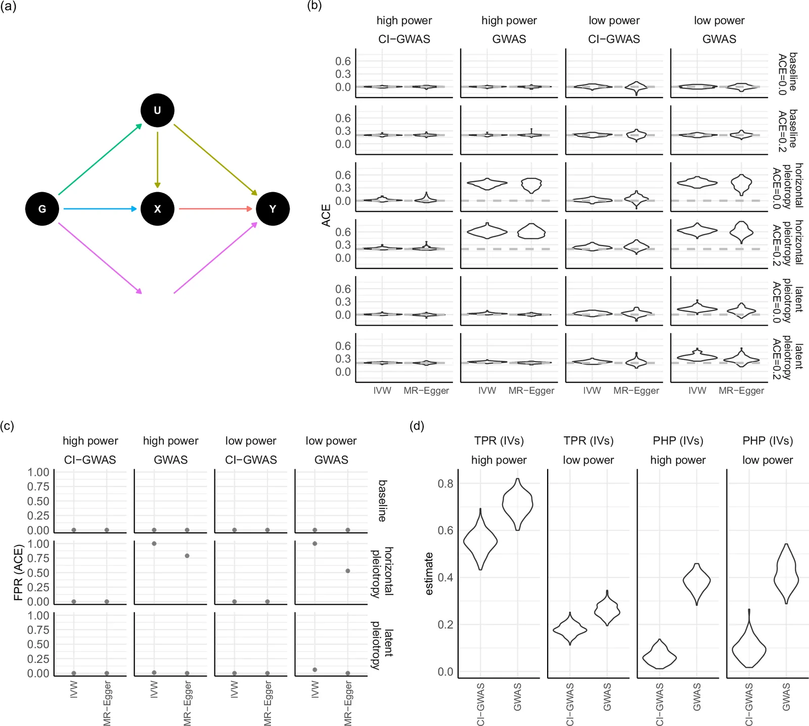 Fig. 1. Causal inference performance of two Mendelian randomization (MR) approaches using CI-GWAS instrumental variable selection.
