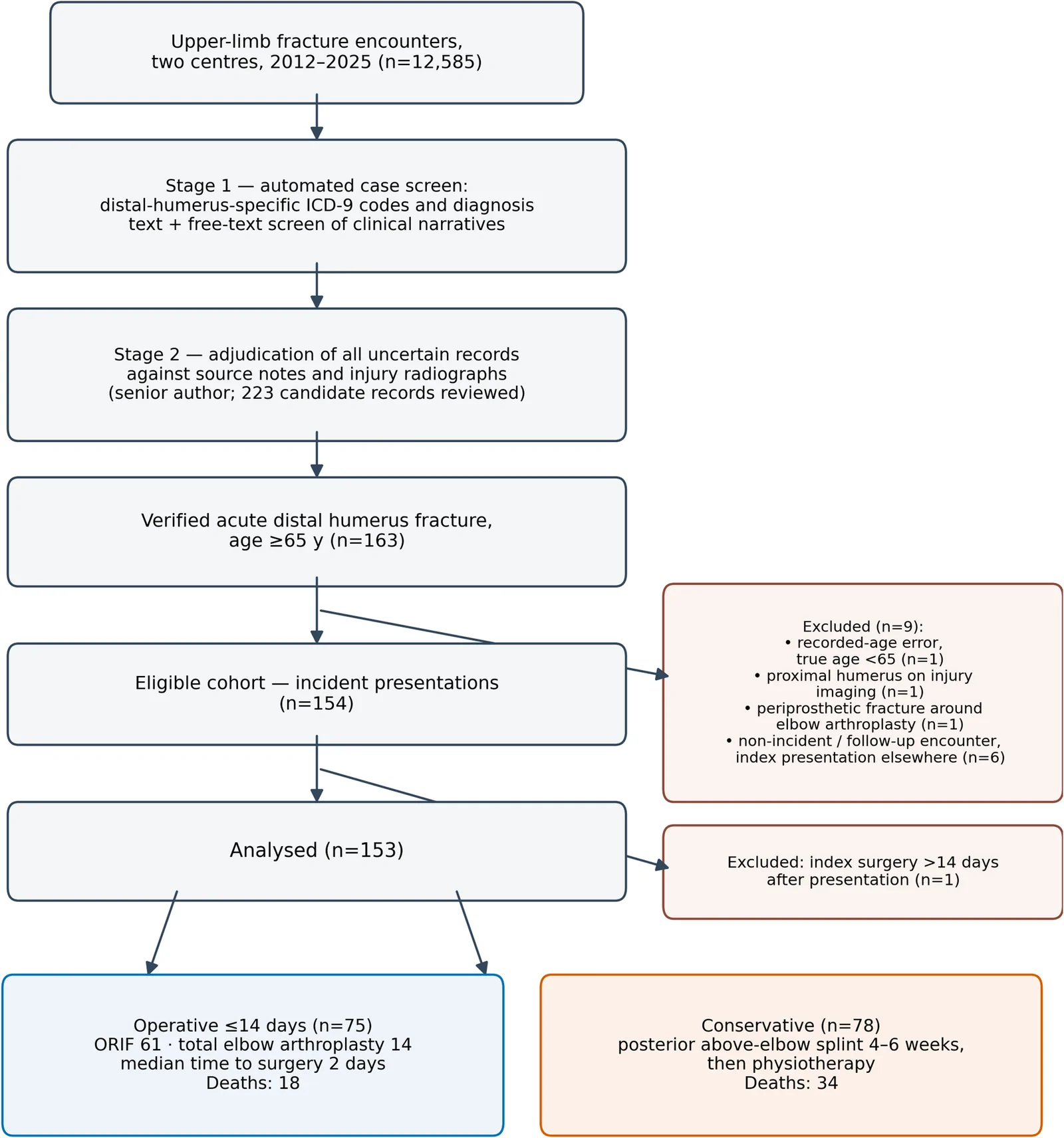 Fig. 1. Study flow: two-stage case ascertainment with masked adjudication, eligibility, and allocation to operative and conservative strategies
