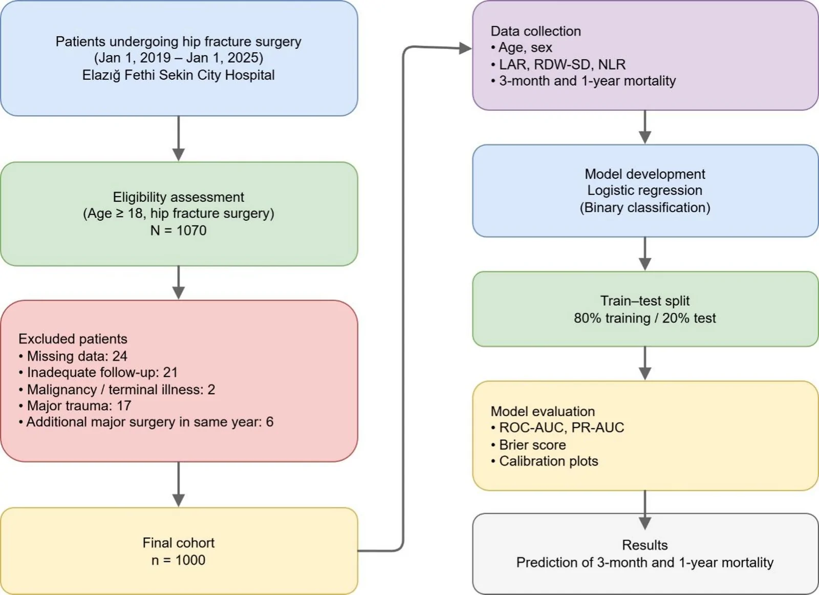 Fig. 1. Study flowchart and model development workflow.