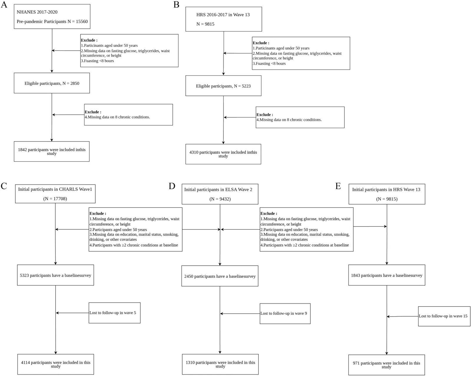 Fig. 1. Participant-selection flowcharts for the cross-sectional analyses in NHANES (A) and HRS (B), and the prospective analyses in CHARLS (C), ELSA (D), and HRS (E).