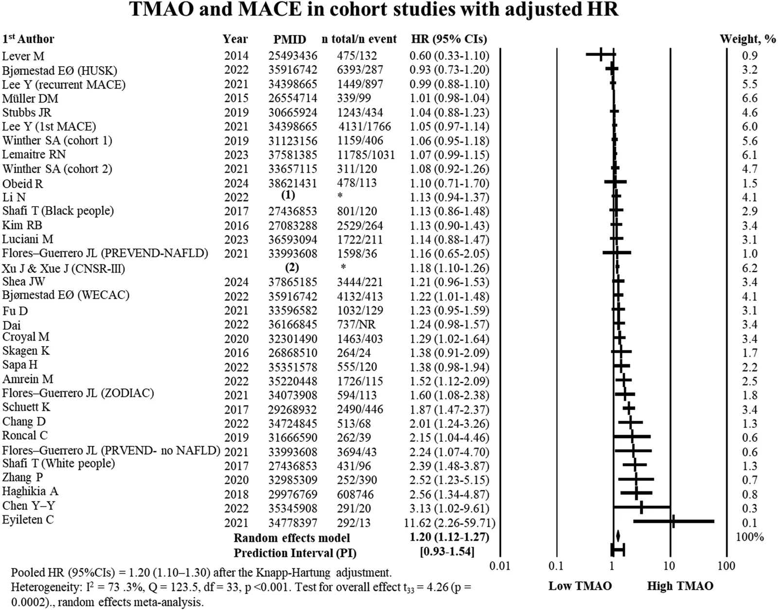 Fig. 1. Forest plot for the association between circulating TMAO and MACE in cohort studies.