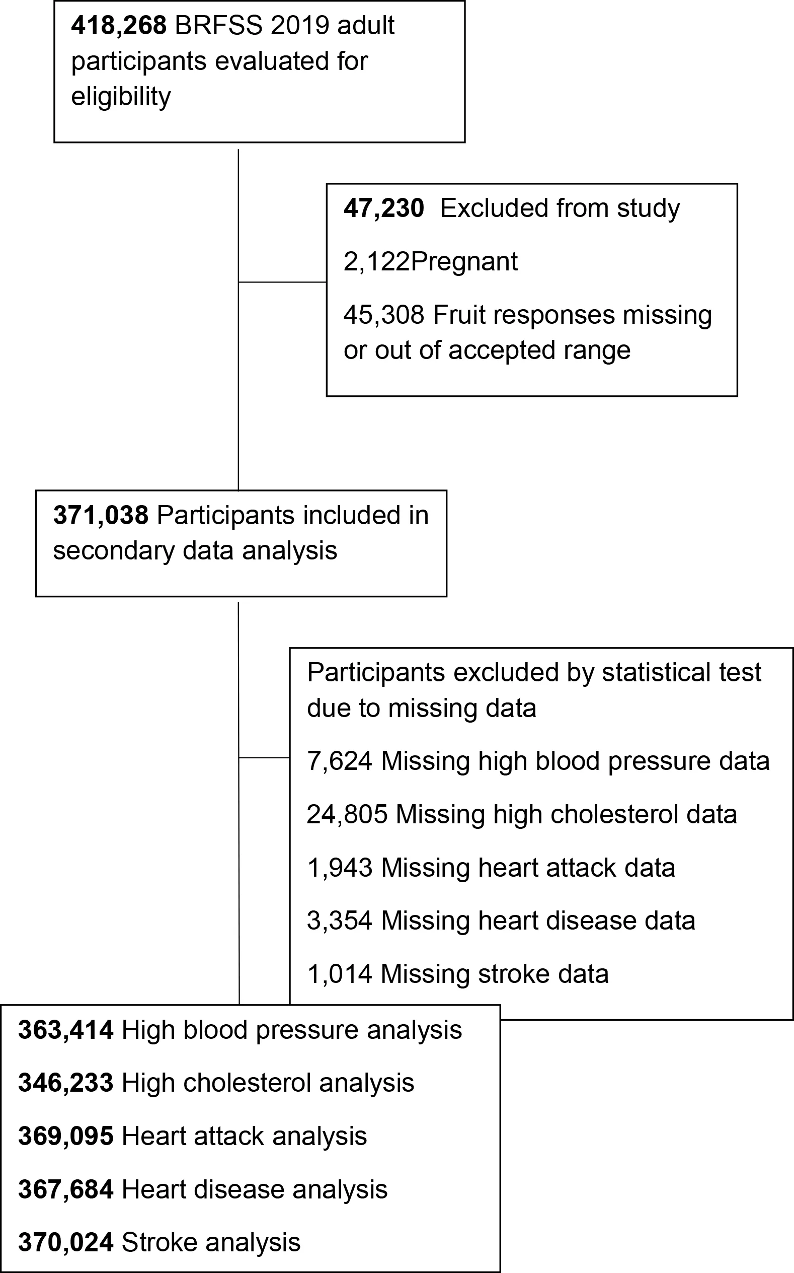 Figure 1. Flowchart of the 2019 Behavioral Risk Factor Surveillance System study participants included in analysis of the prevalence of cardiovascular disease, cardiovascular disease risk factors, and intake…