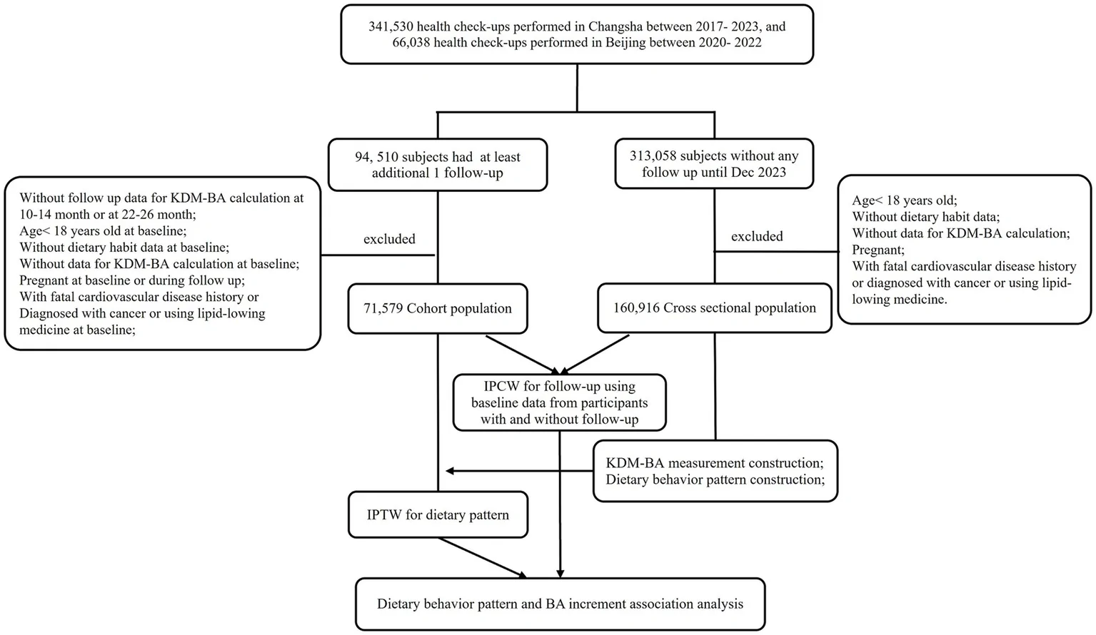 Figure 1. Study flowchart. BA, biological age; KDM, Klemera and Doubal method; IPTW, inverse probability of treatment weighting; IPCW, inverse probability of censoring weighting.