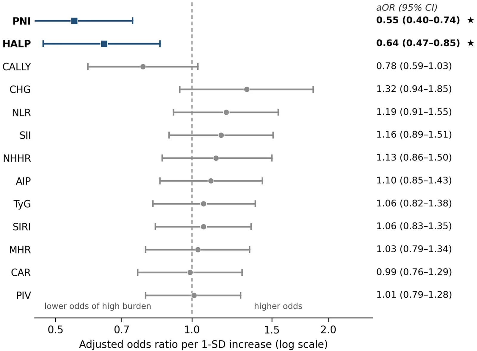 Figure 1. Adjusted odds ratios per one-standard-deviation increase for the thirteen laboratory indices, ordered by p-value.