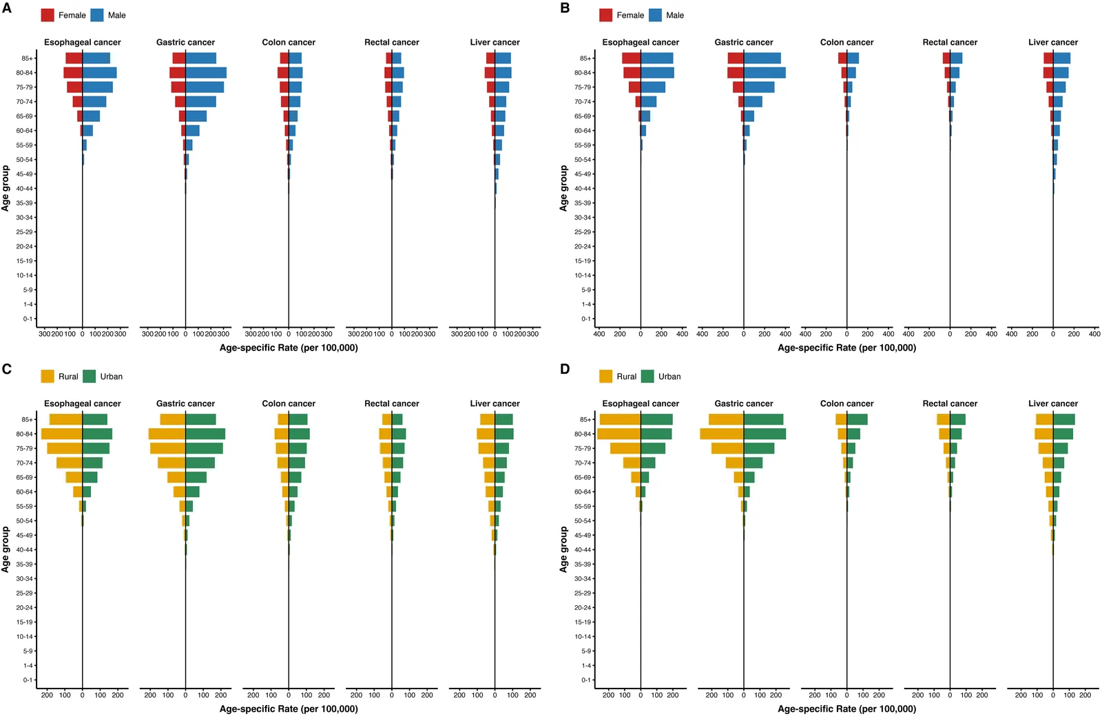 Figure 1. Age-specific incidence and mortality pyramids by sex and residence for five major digestive system cancers in Jiangsu Province, 2021.