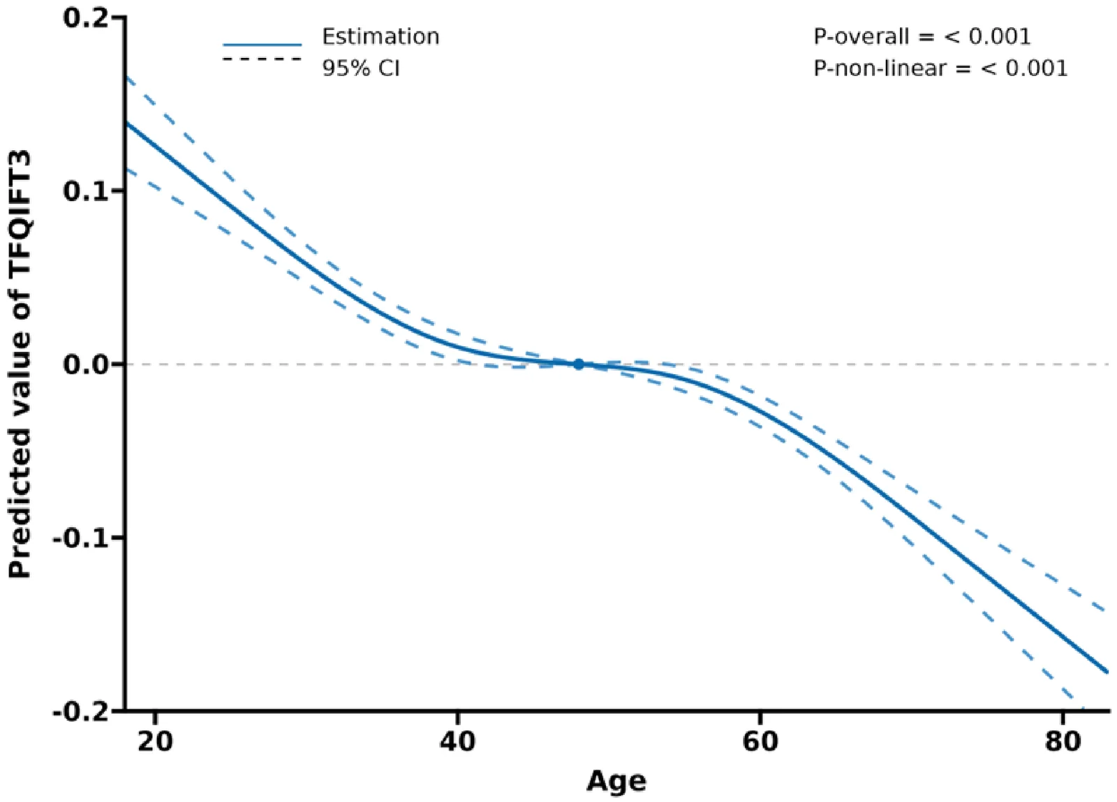 Figure 1. Association between age and TFQI-fT3 with the RCS function.
