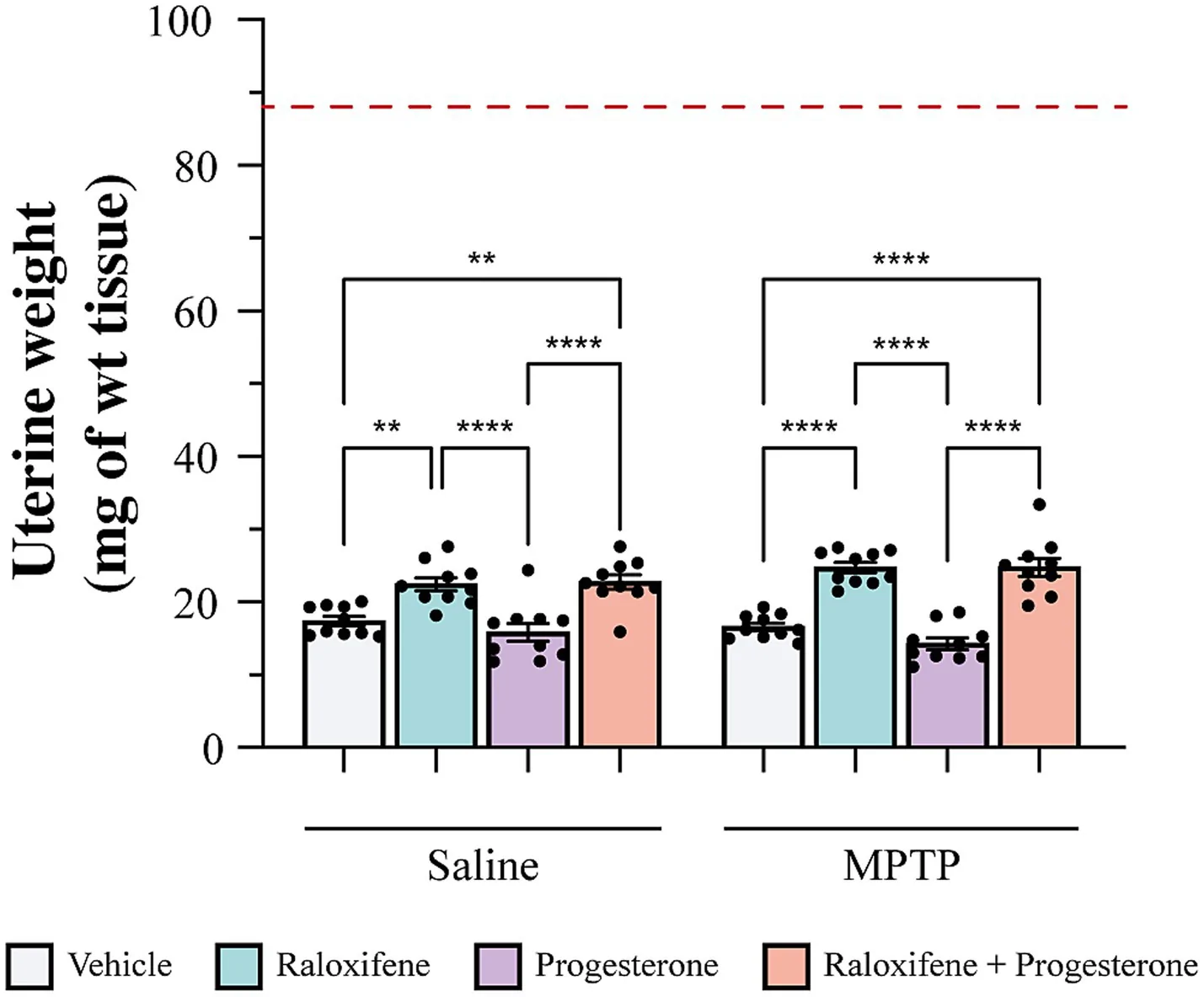 Figure 1. Effects of a chronic treatment with raloxifene and progesterone on uterine weight of unlesioned saline-treated and MPTP-lesioned ovariectomized female mice.