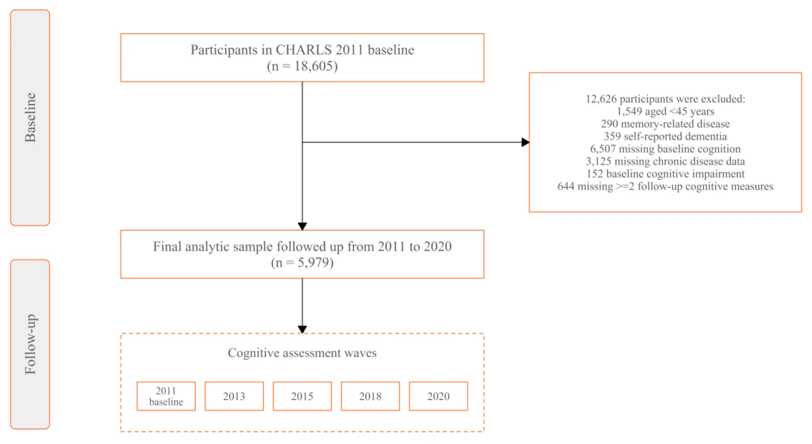 Figure 1. Flow diagram for participants selection in the study.