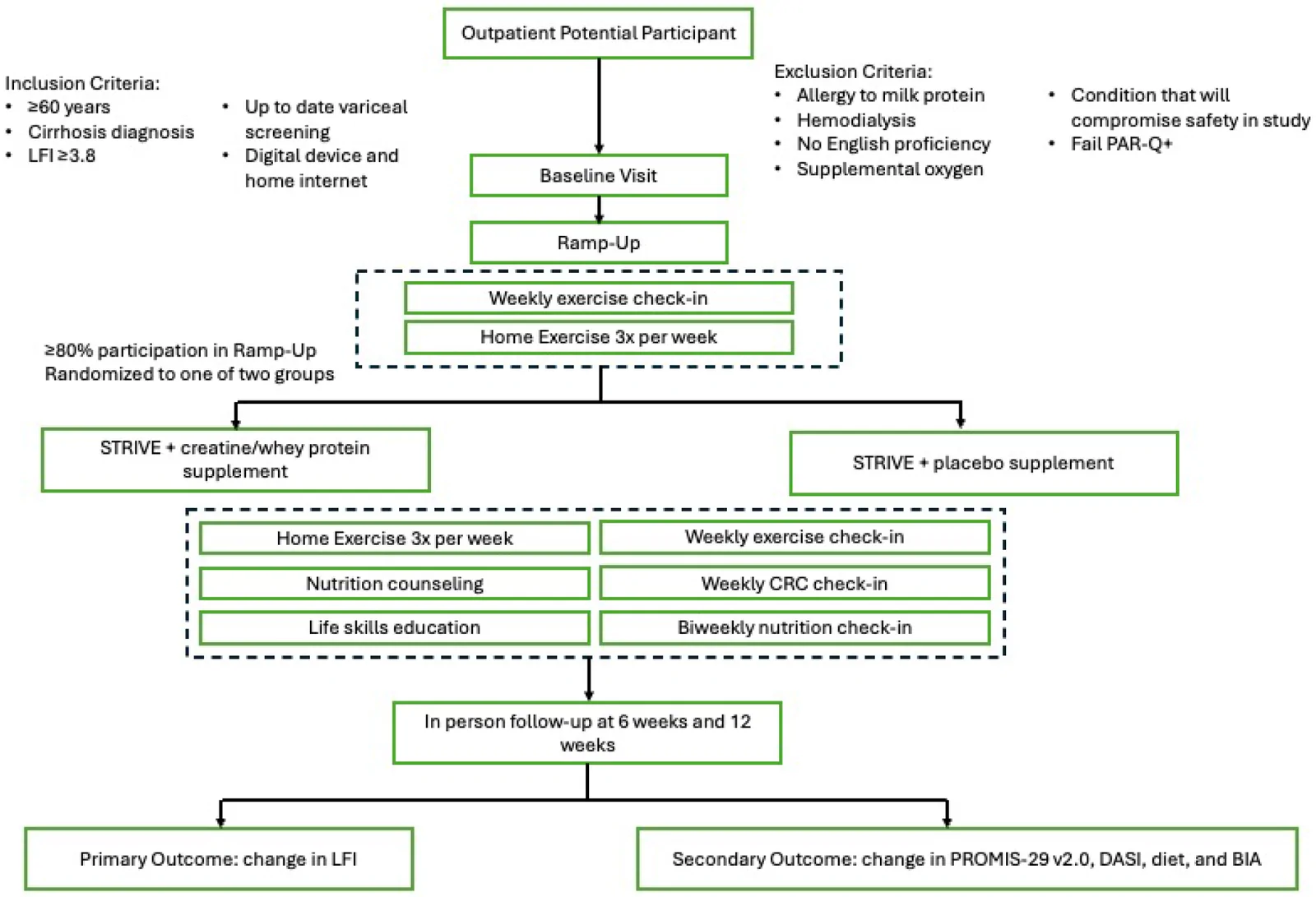 Figure 1. Study Design. LFI: liver frailty index, PAR-Q: Physical Activity Readiness Questionnaire for Everyone, PROMIS-29 v2.0: Patient Reported Outcomes Measurement Information System, DASI: Duke Activity…