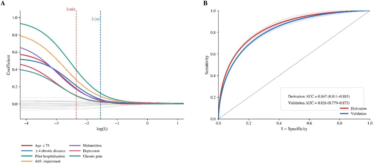 Figure 1. LASSO variable selection and model performance.