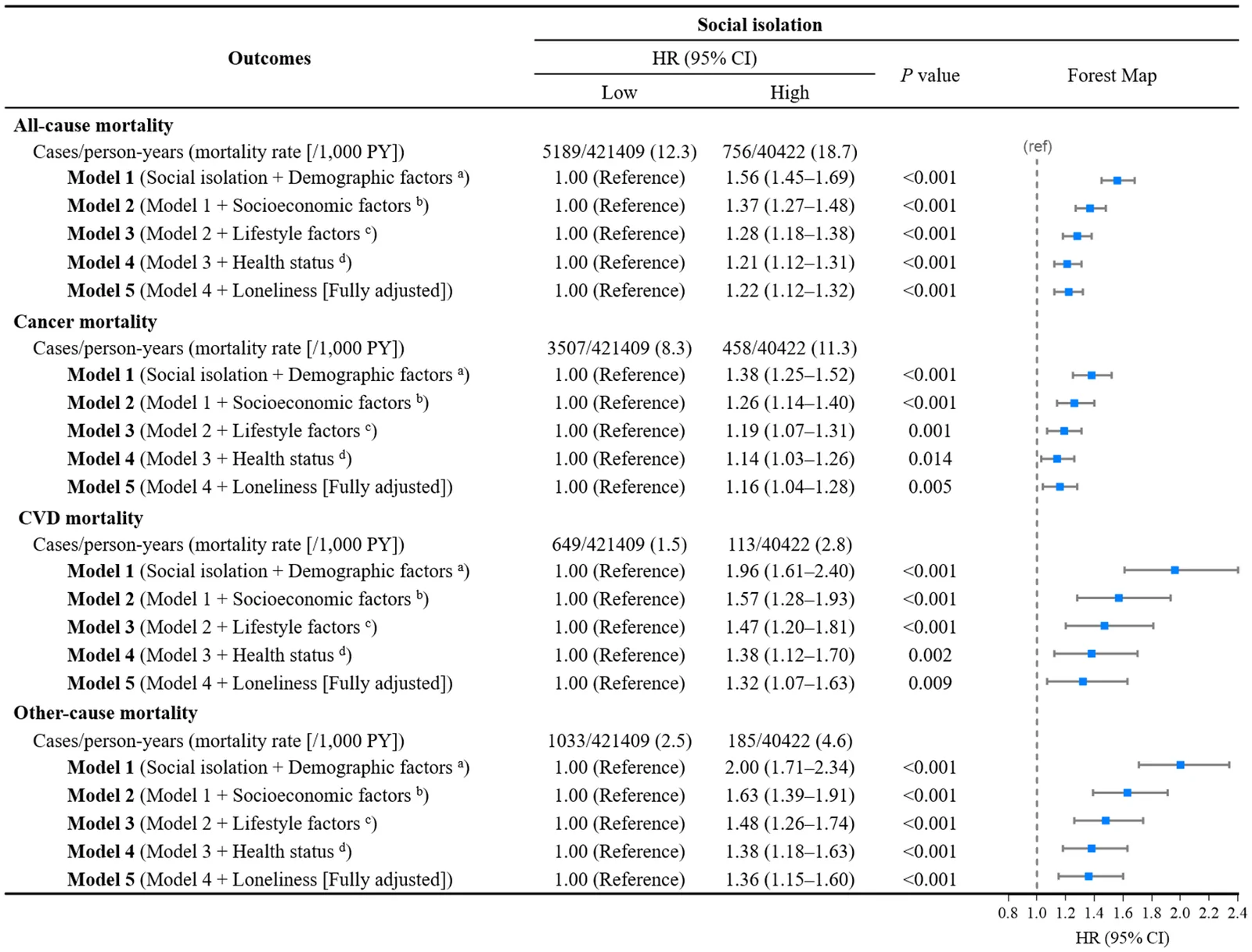 Figure 1. Models of association between social isolation and mortality among cancer survivors.