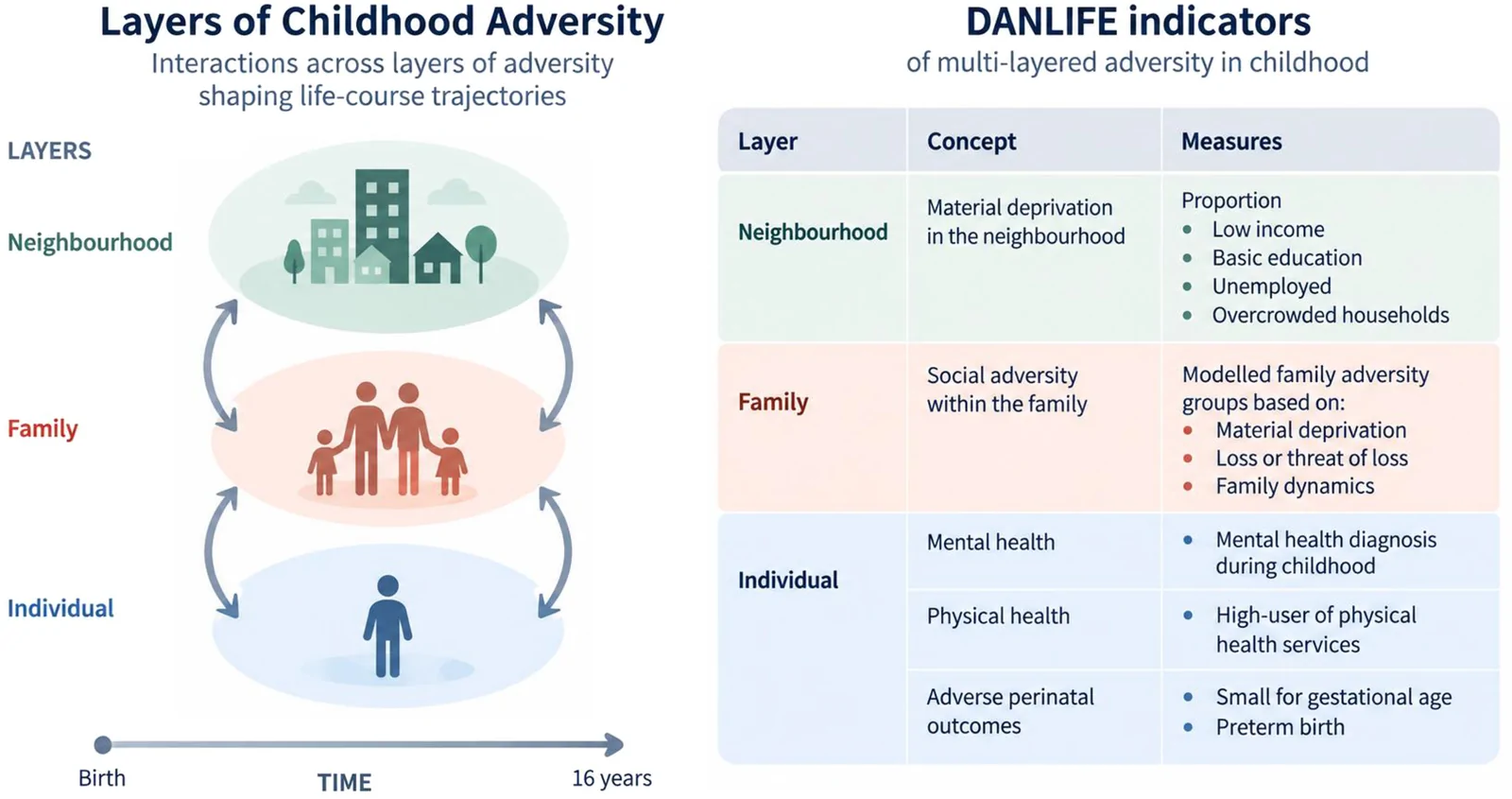 Fig. 1. Overview of layers and measures of childhood adversity in the study.