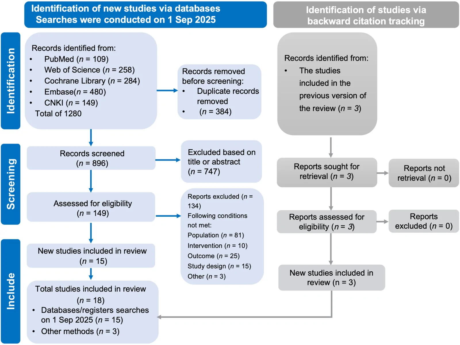 Figure 1. Study selection flow diagram.