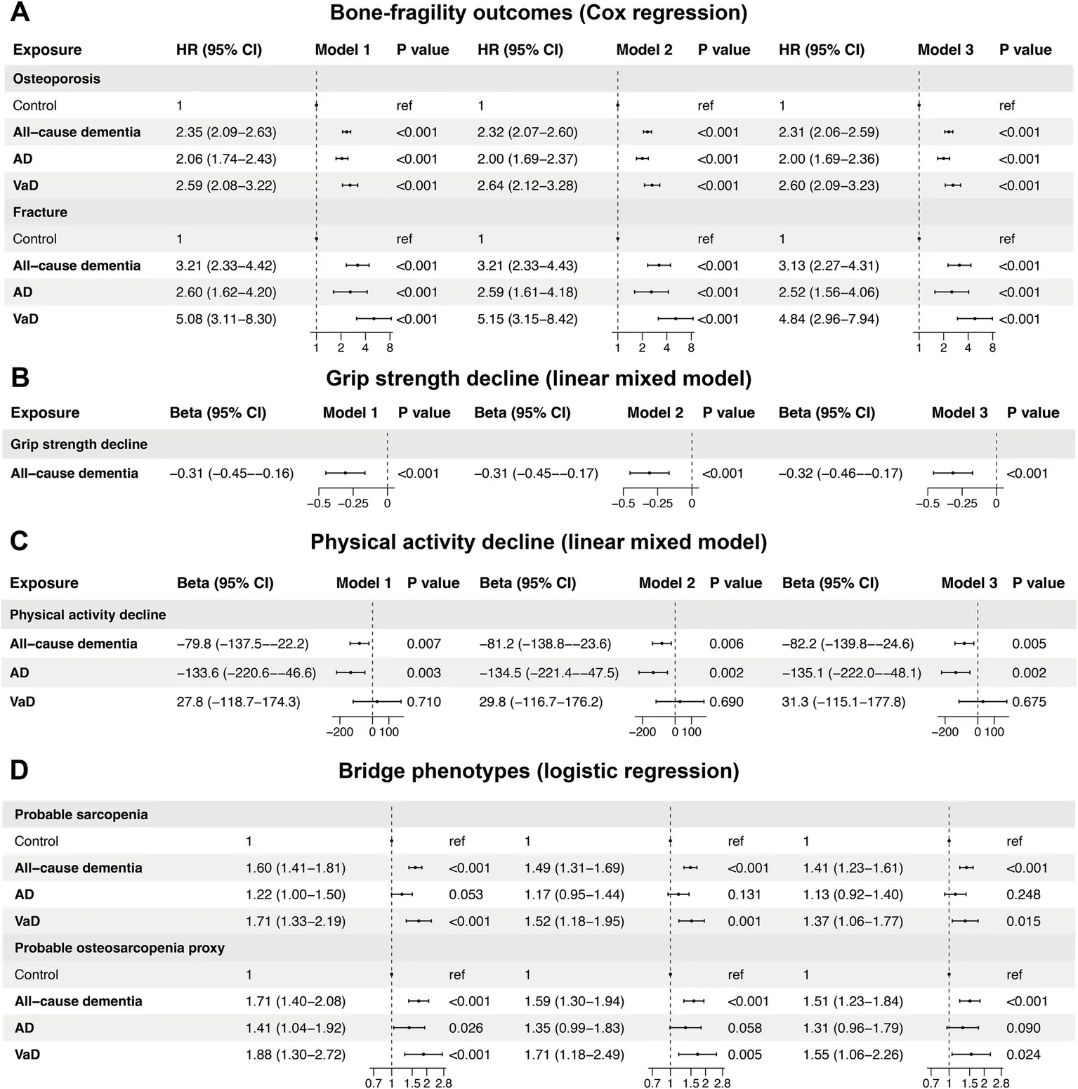 Figure 1. Epidemiological associations between dementia and musculoskeletal outcomes.