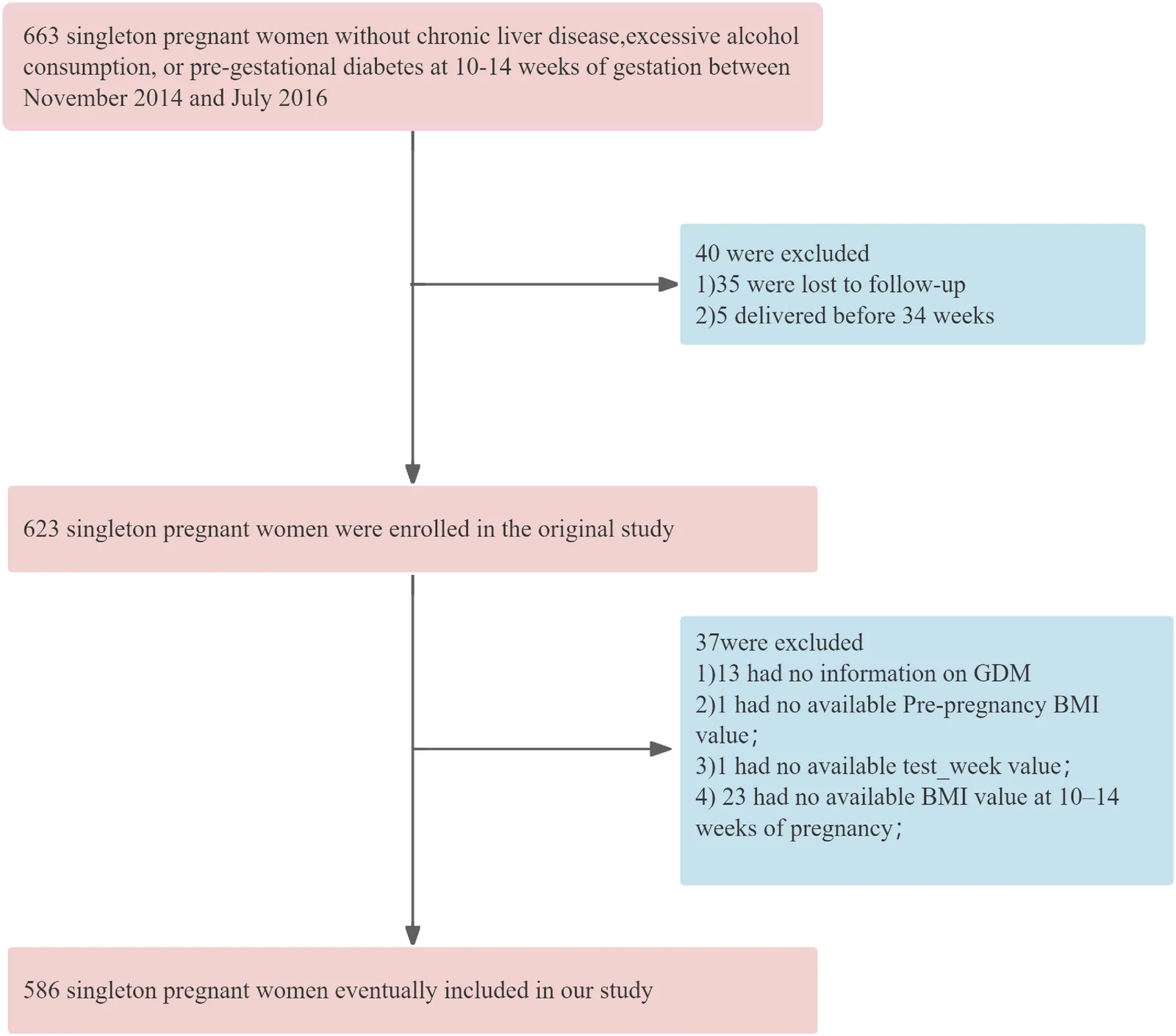 Figure 1. Flow diagram showing participant selection.