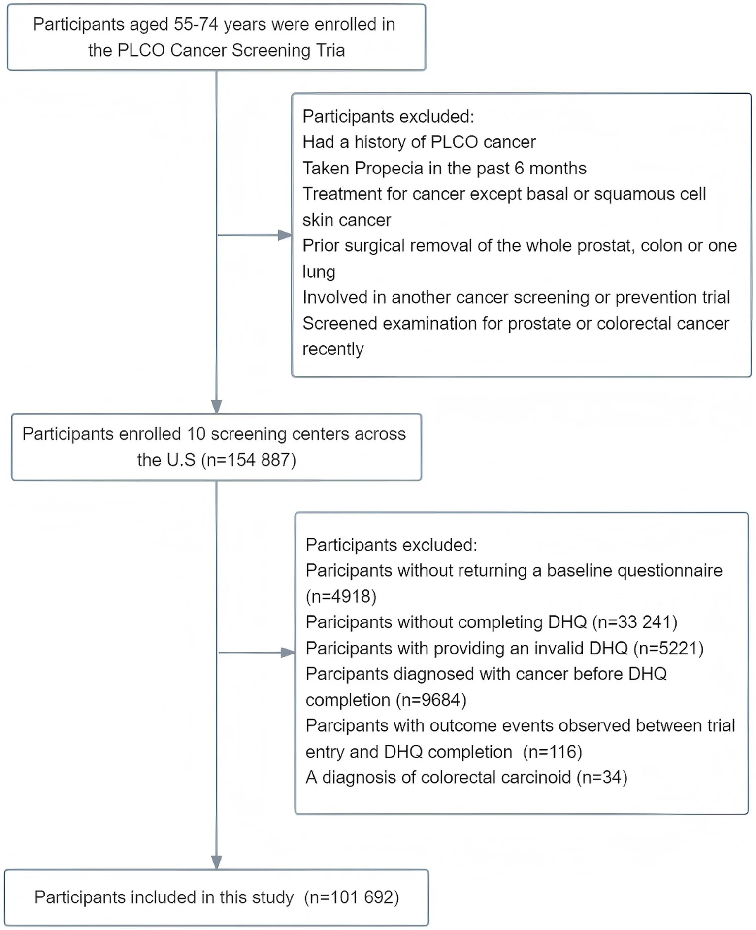 Figure 1. The flow chart of identifying individuals eligible for our study.