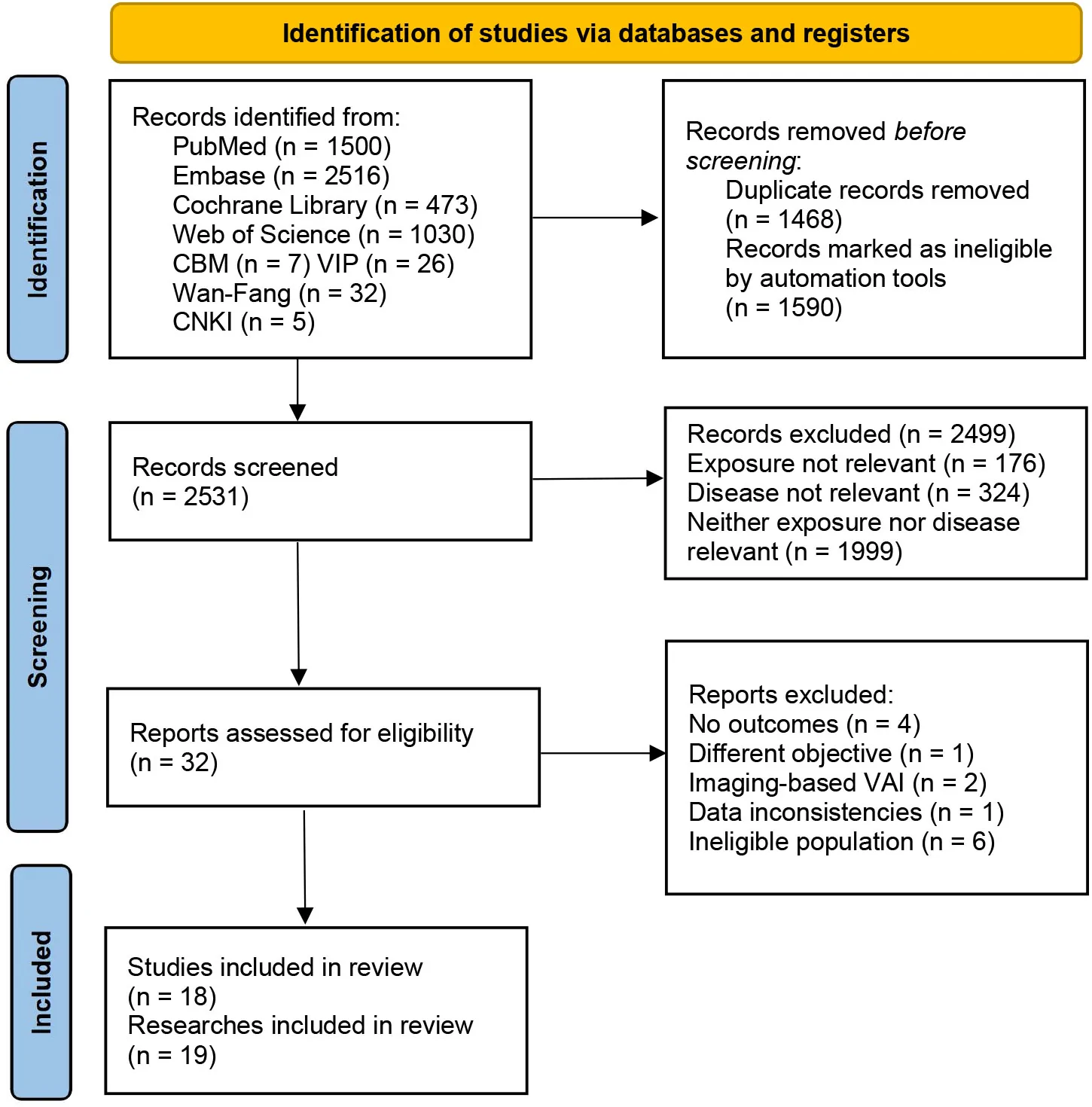 Figure 1. Flow diagram of study selection.