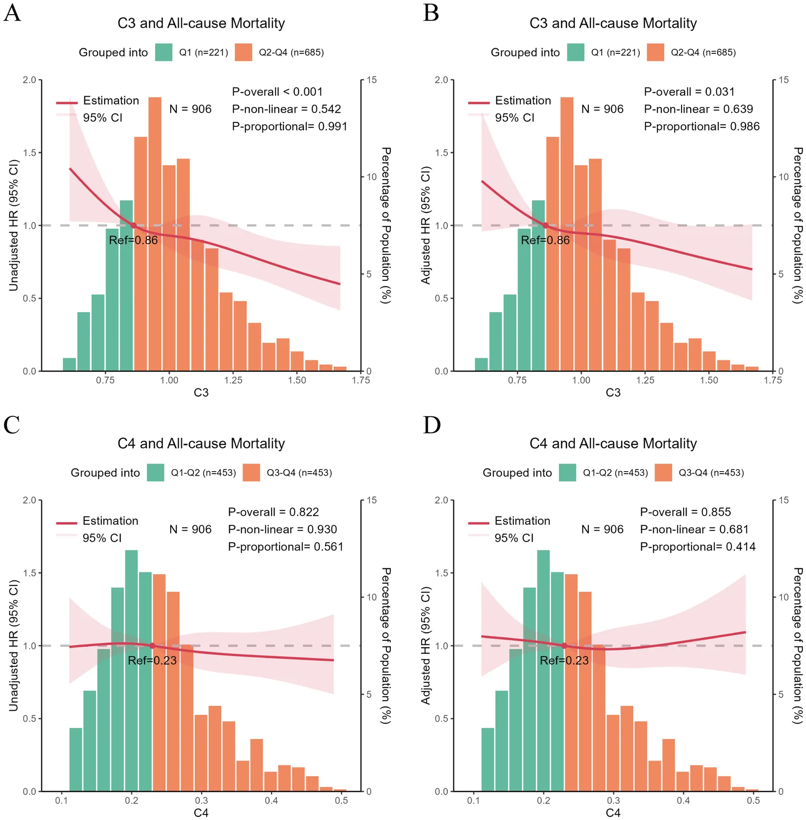 Figure 1. Restricted cubic spline analyses of serum C3 and C4 levels with all-cause mortality.