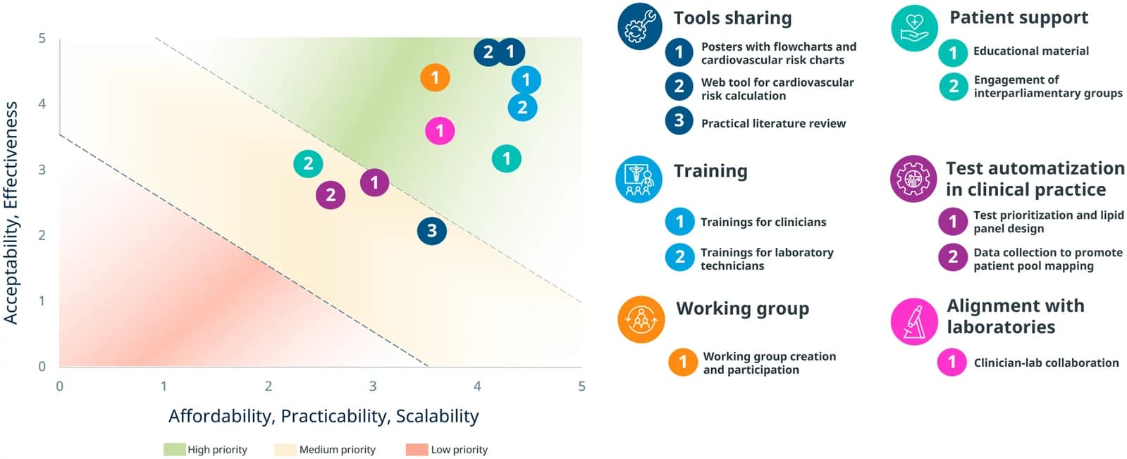 Figure 1. Prioritization of implementation strategies to increase Lp(a) testing in clinical practice.