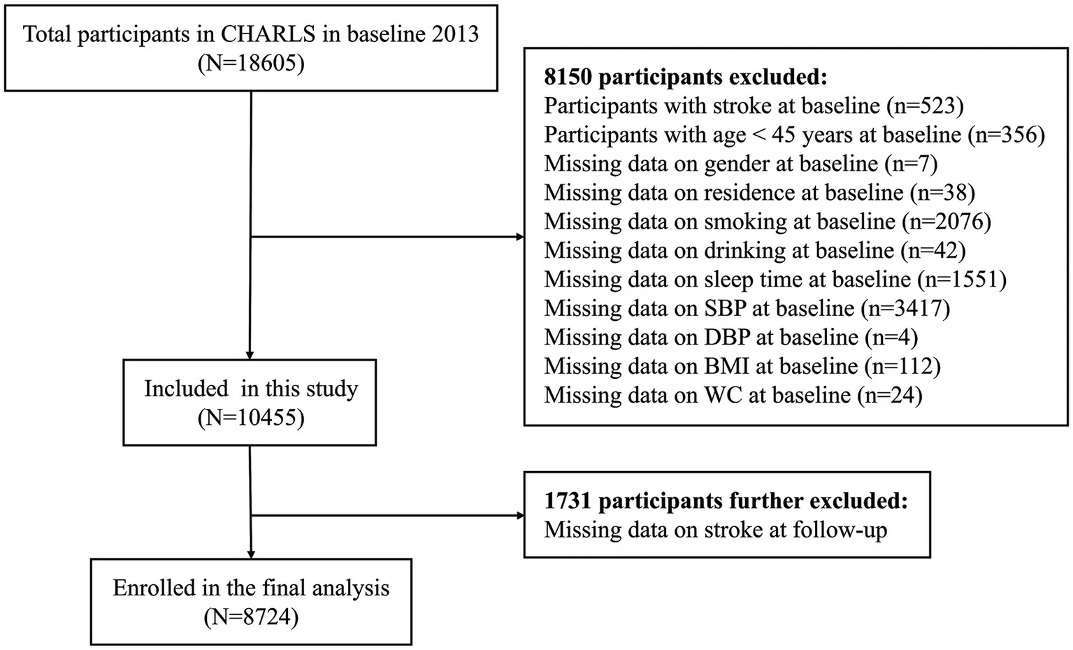 Figure 1. Flow chart of the study inclusion and exclusion criteria from the China Health and Retirement Longitudinal Study (CHARLS).